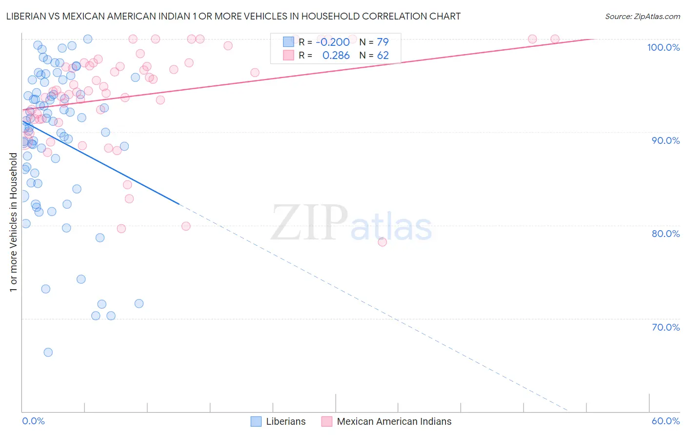 Liberian vs Mexican American Indian 1 or more Vehicles in Household