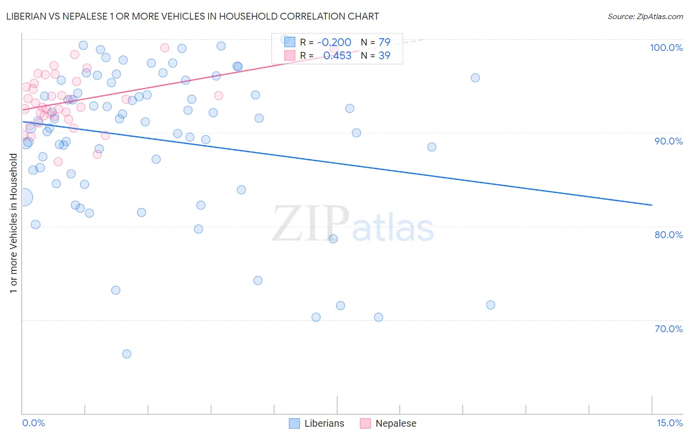 Liberian vs Nepalese 1 or more Vehicles in Household