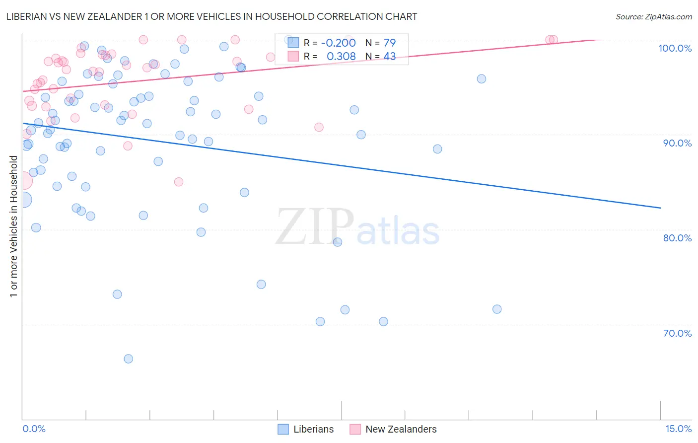 Liberian vs New Zealander 1 or more Vehicles in Household