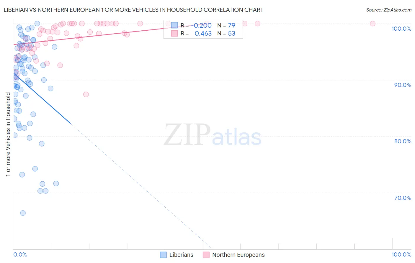 Liberian vs Northern European 1 or more Vehicles in Household