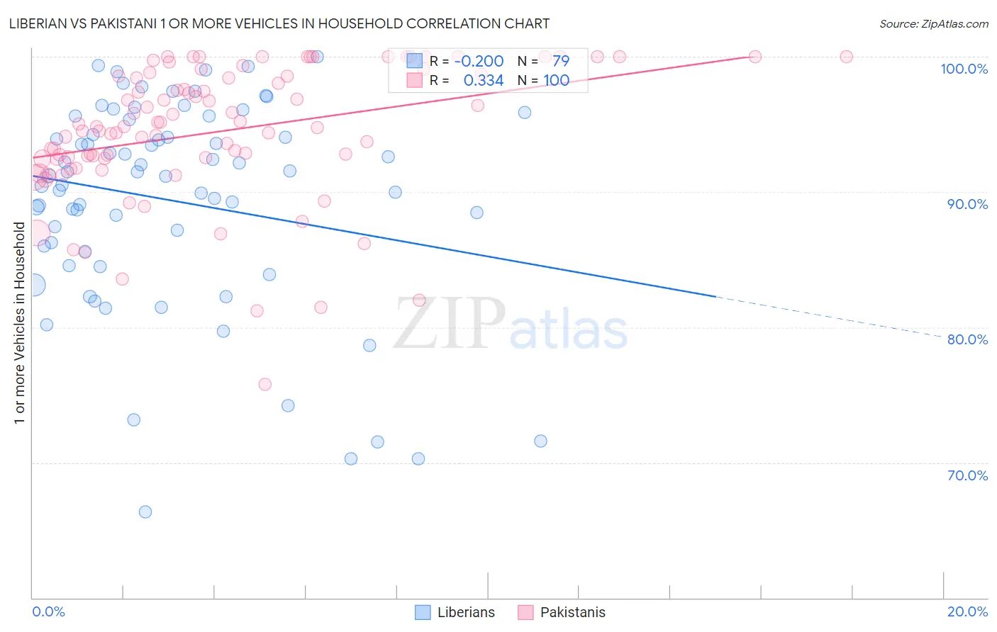 Liberian vs Pakistani 1 or more Vehicles in Household