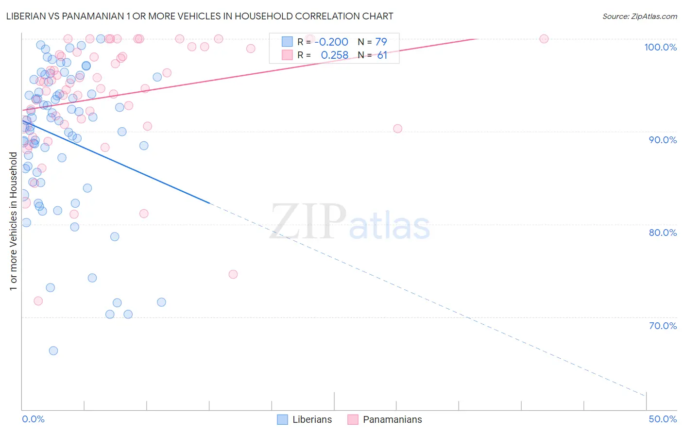 Liberian vs Panamanian 1 or more Vehicles in Household