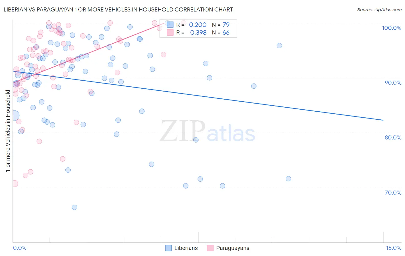 Liberian vs Paraguayan 1 or more Vehicles in Household