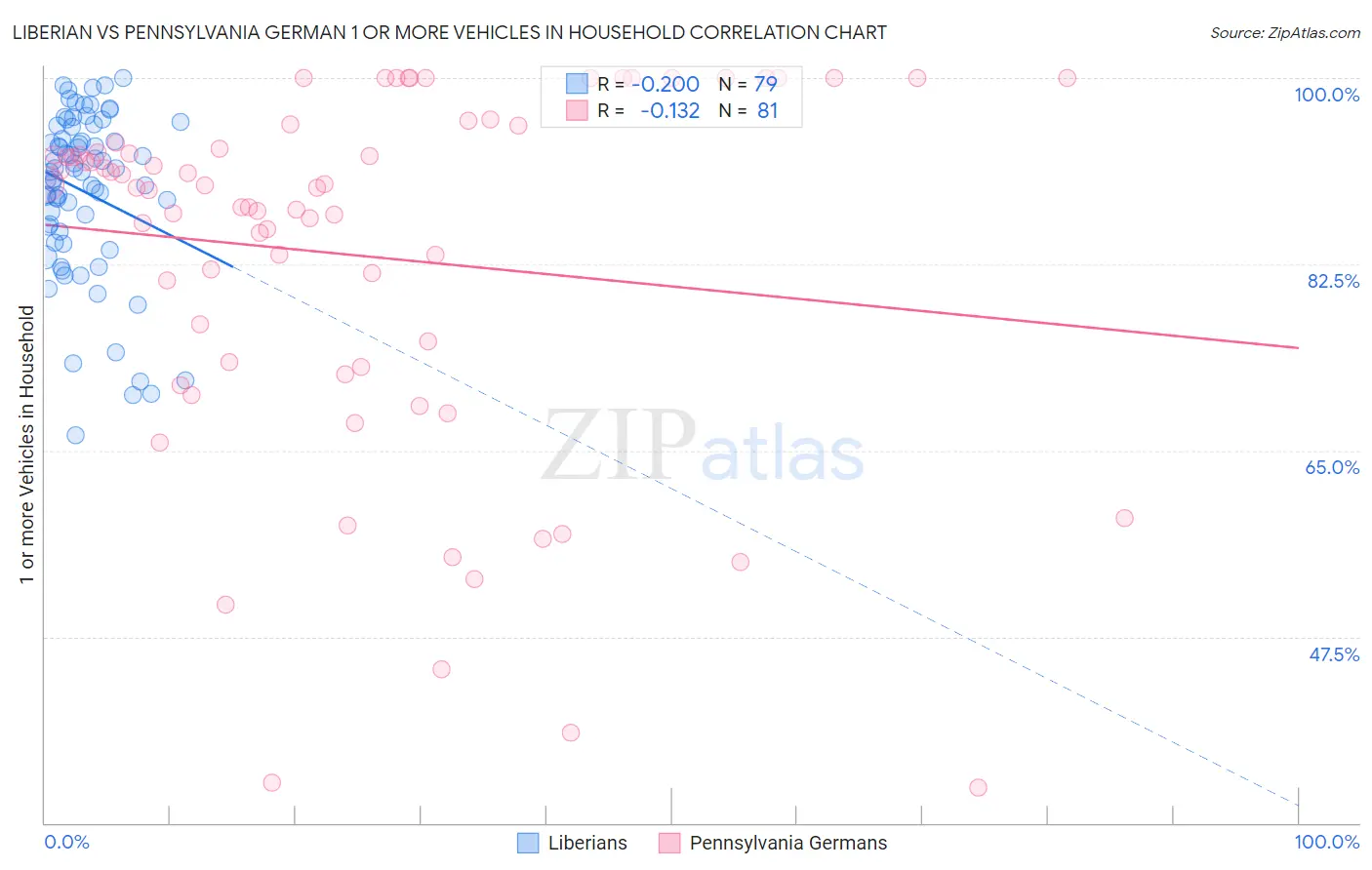 Liberian vs Pennsylvania German 1 or more Vehicles in Household