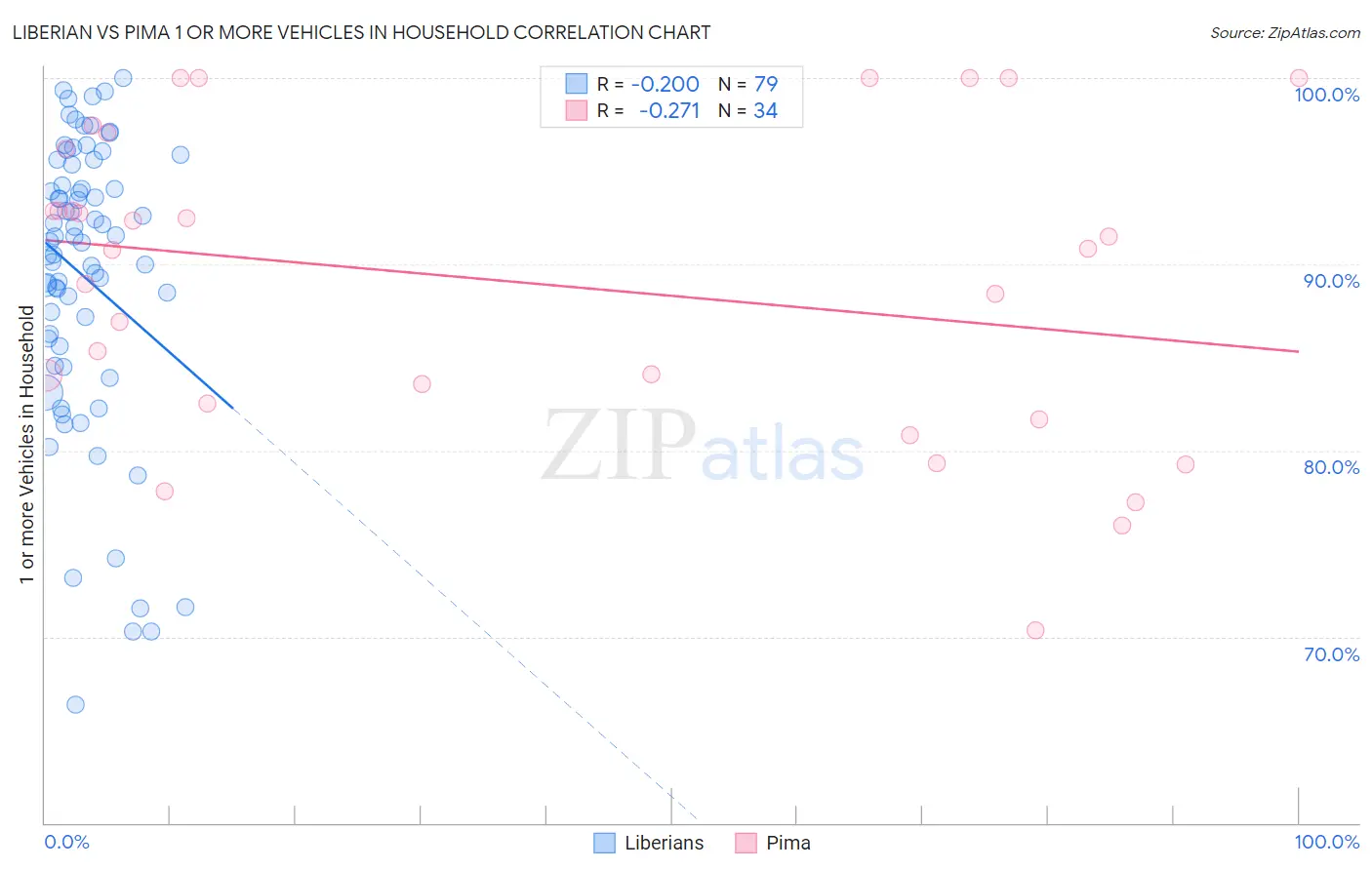 Liberian vs Pima 1 or more Vehicles in Household