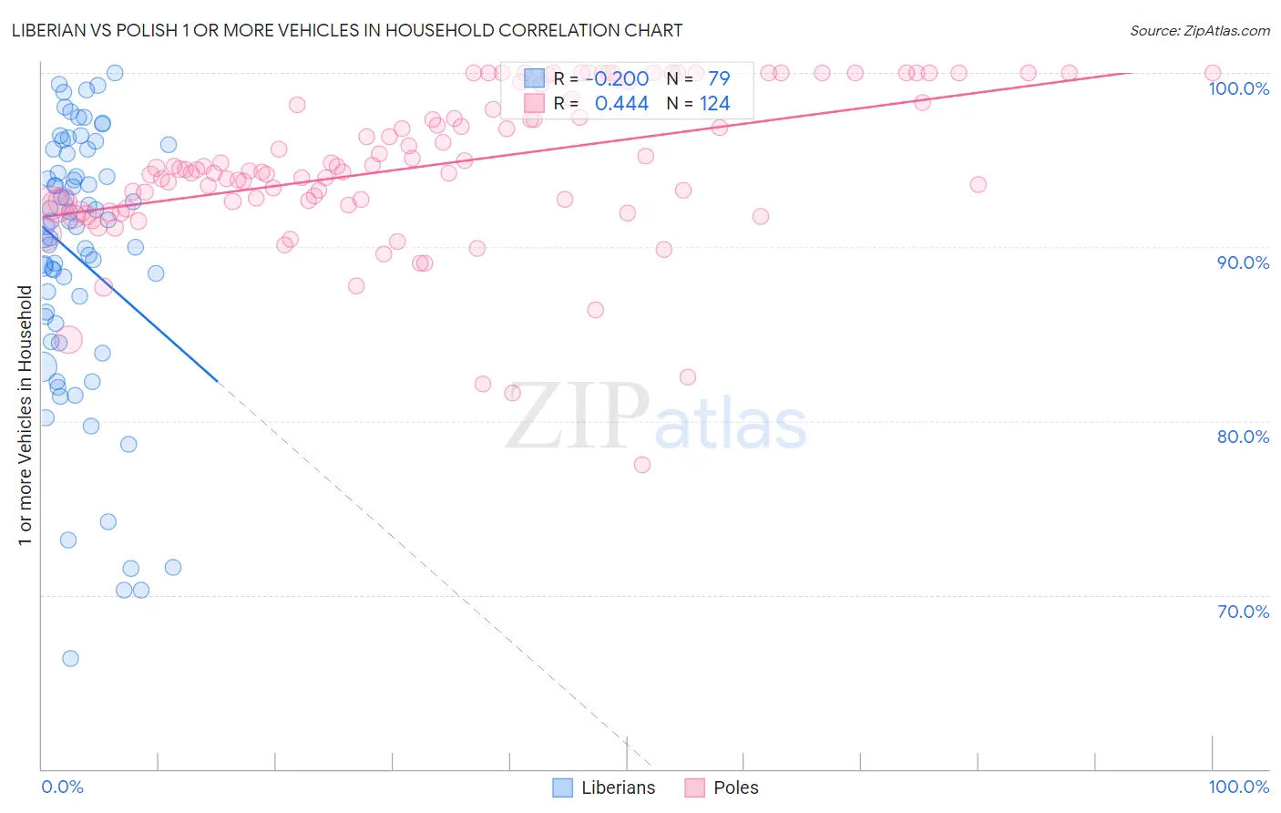Liberian vs Polish 1 or more Vehicles in Household