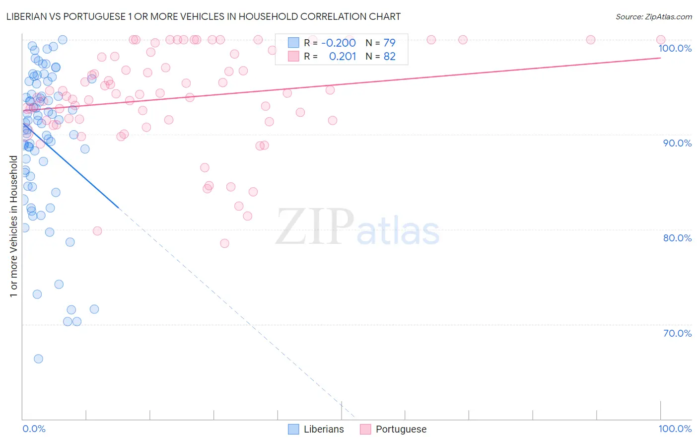 Liberian vs Portuguese 1 or more Vehicles in Household