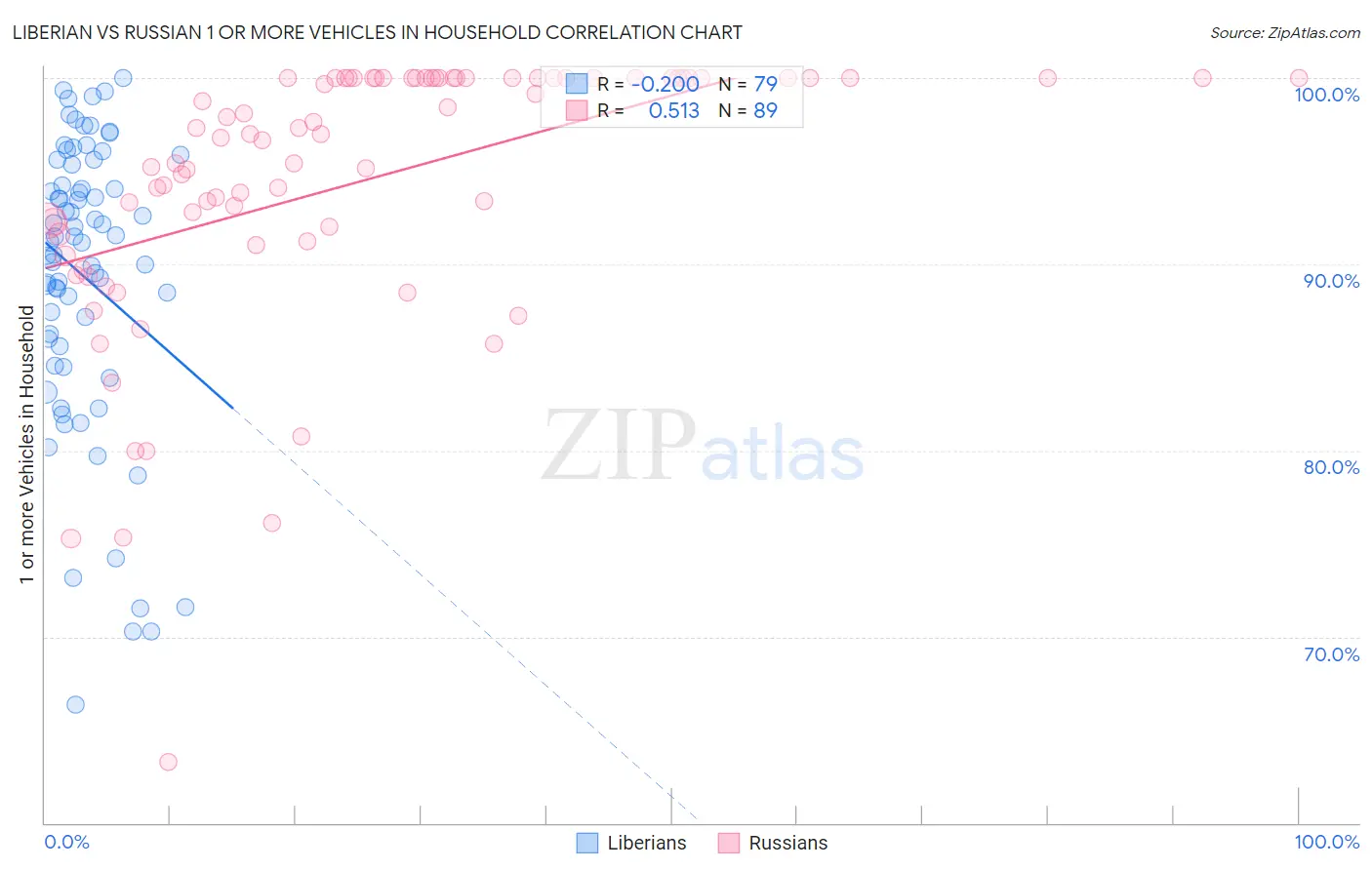 Liberian vs Russian 1 or more Vehicles in Household