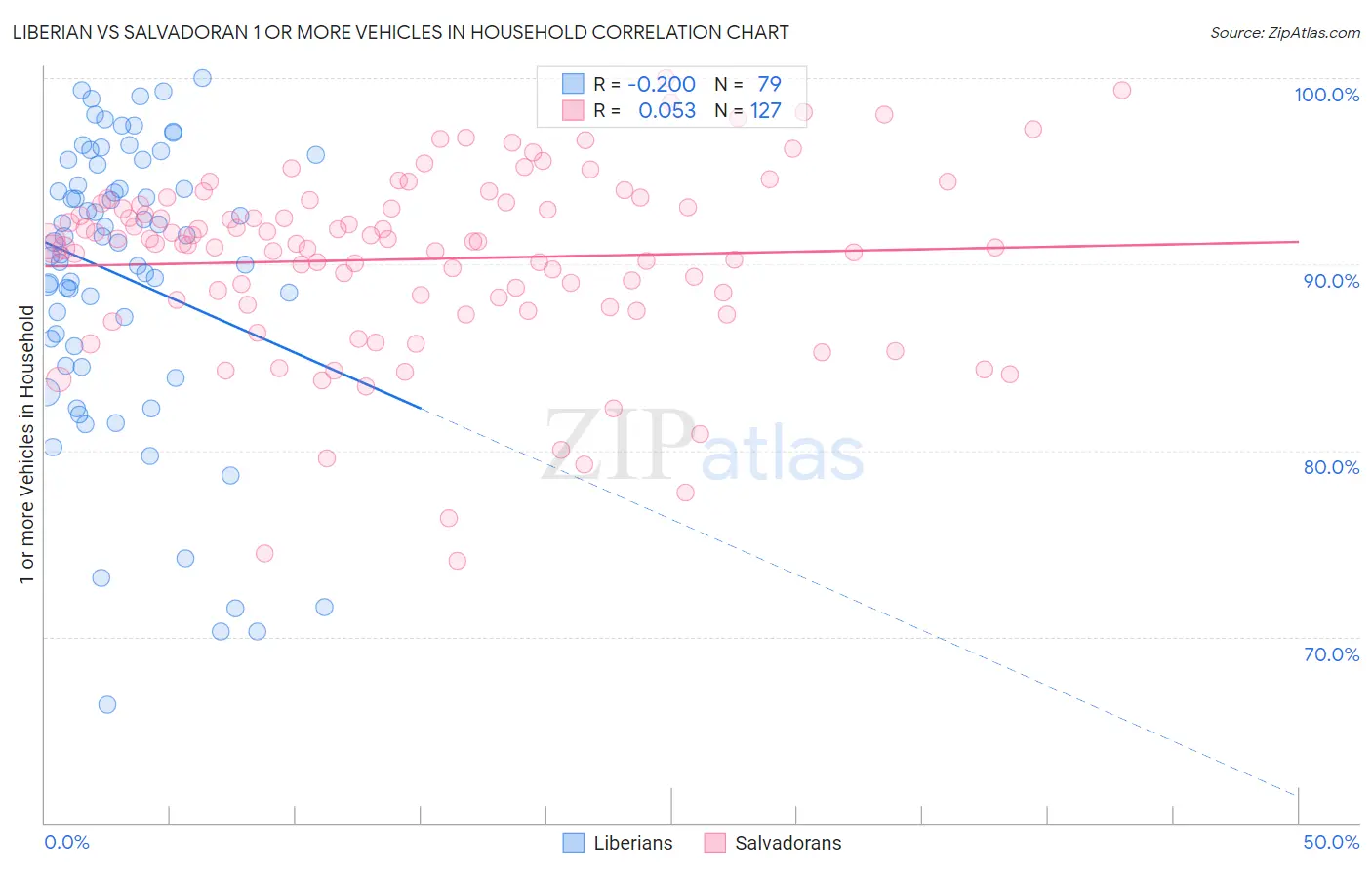 Liberian vs Salvadoran 1 or more Vehicles in Household