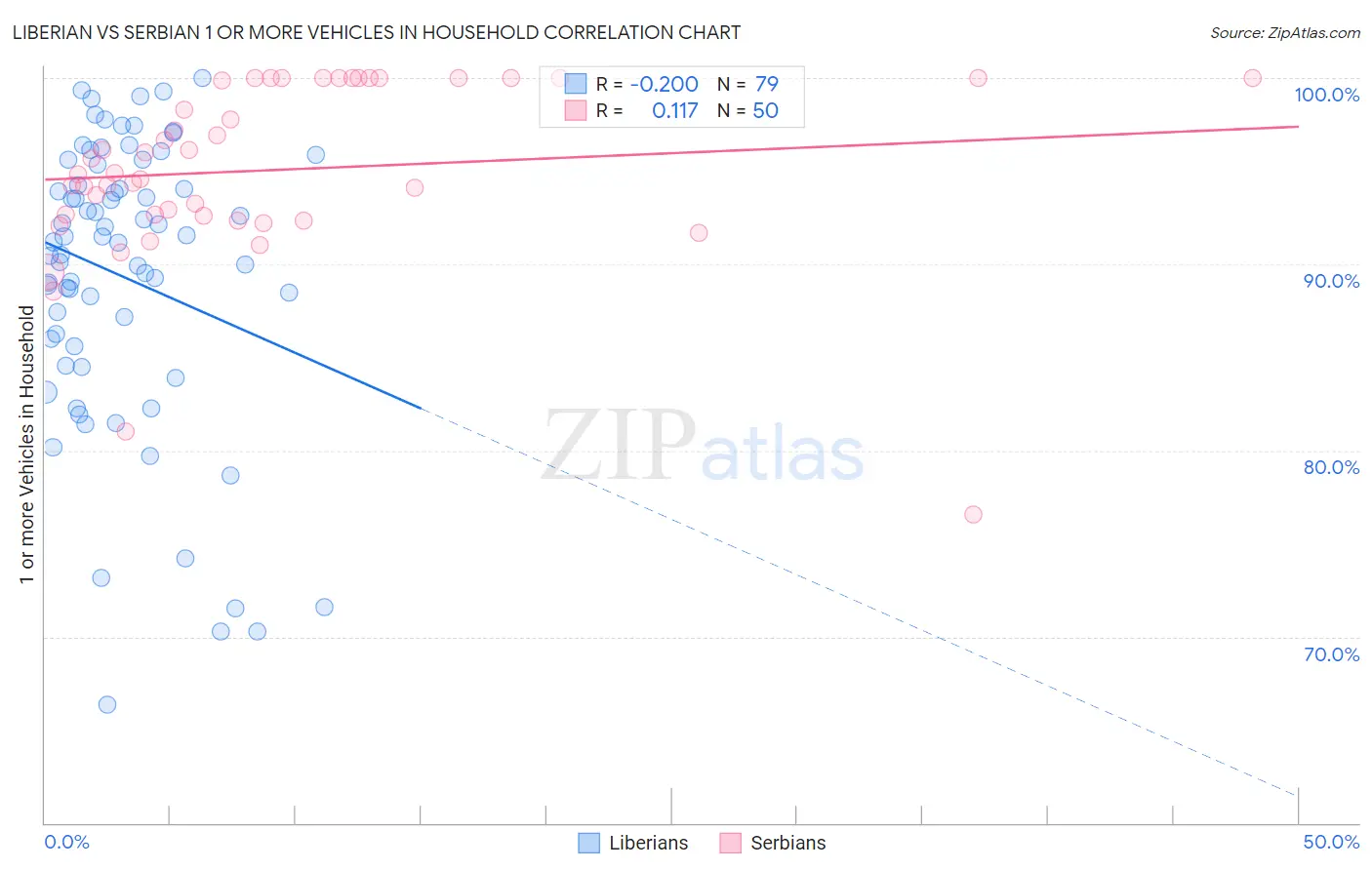 Liberian vs Serbian 1 or more Vehicles in Household