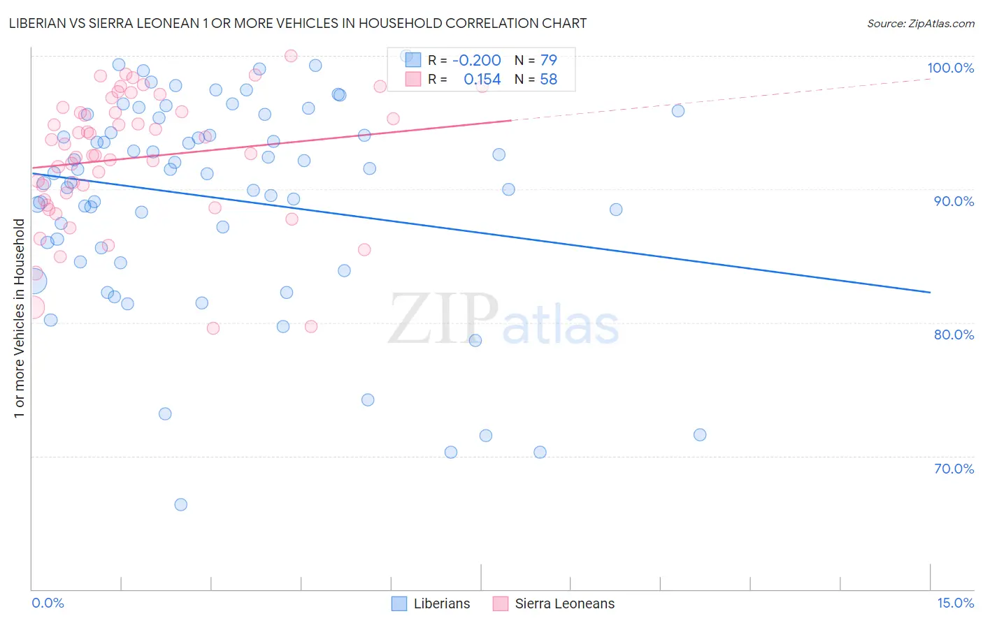 Liberian vs Sierra Leonean 1 or more Vehicles in Household