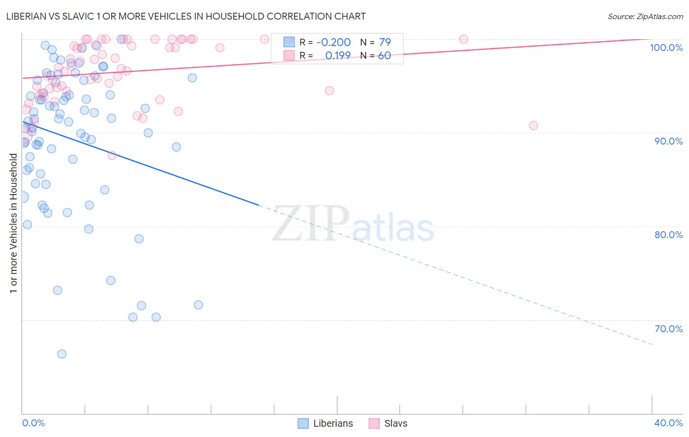 Liberian vs Slavic 1 or more Vehicles in Household