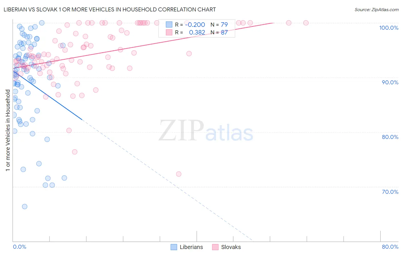 Liberian vs Slovak 1 or more Vehicles in Household