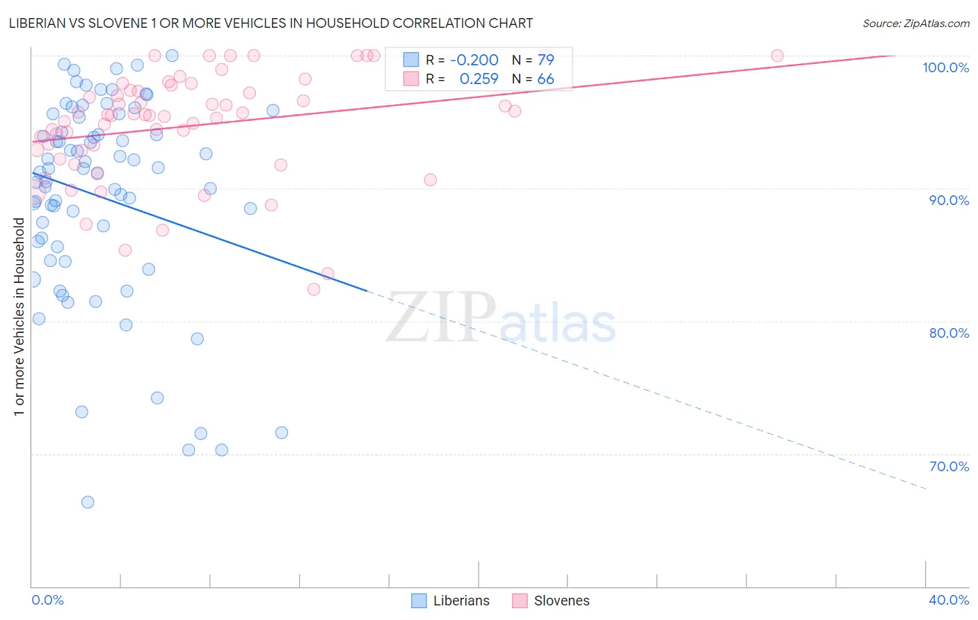 Liberian vs Slovene 1 or more Vehicles in Household