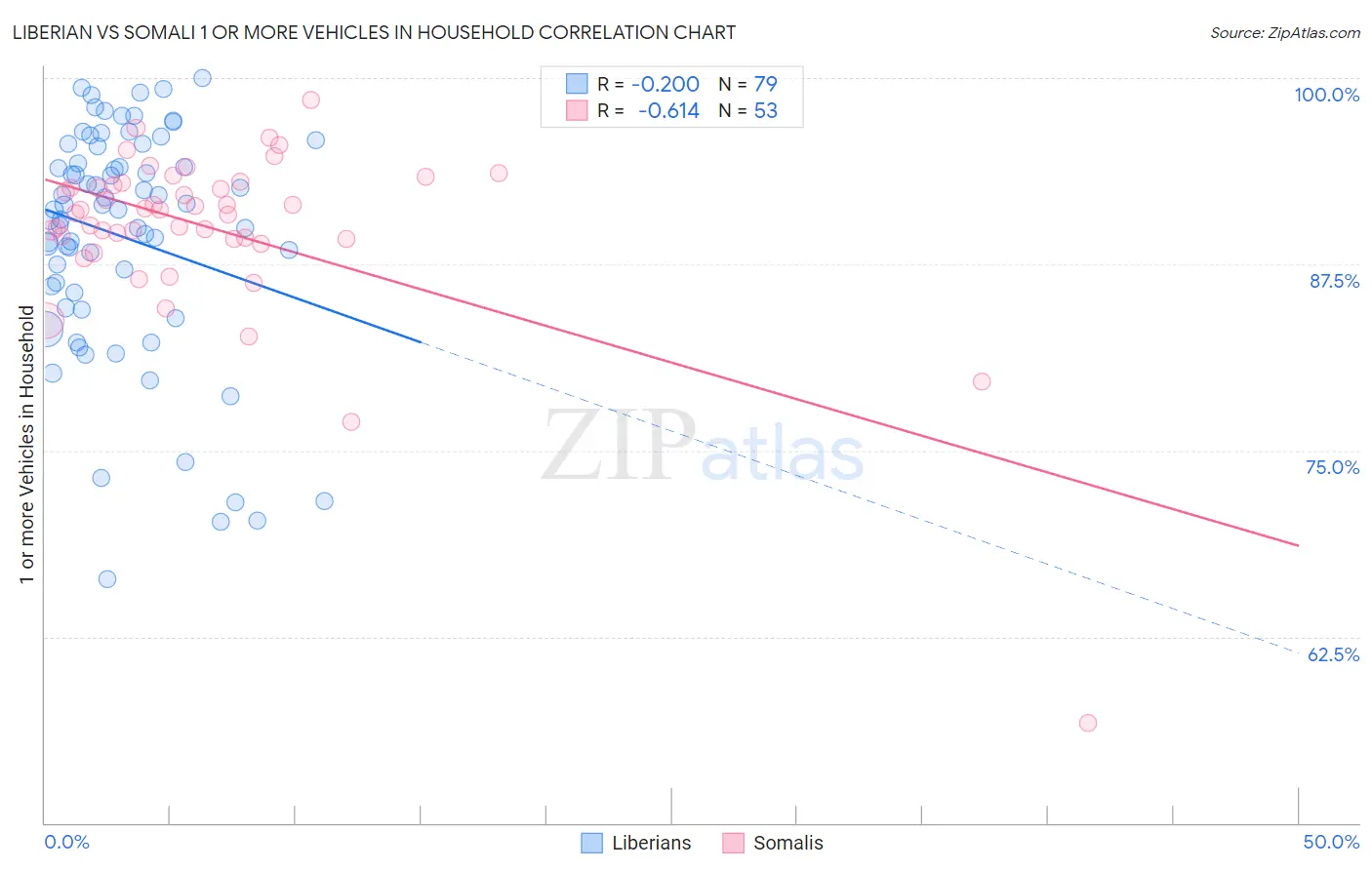 Liberian vs Somali 1 or more Vehicles in Household