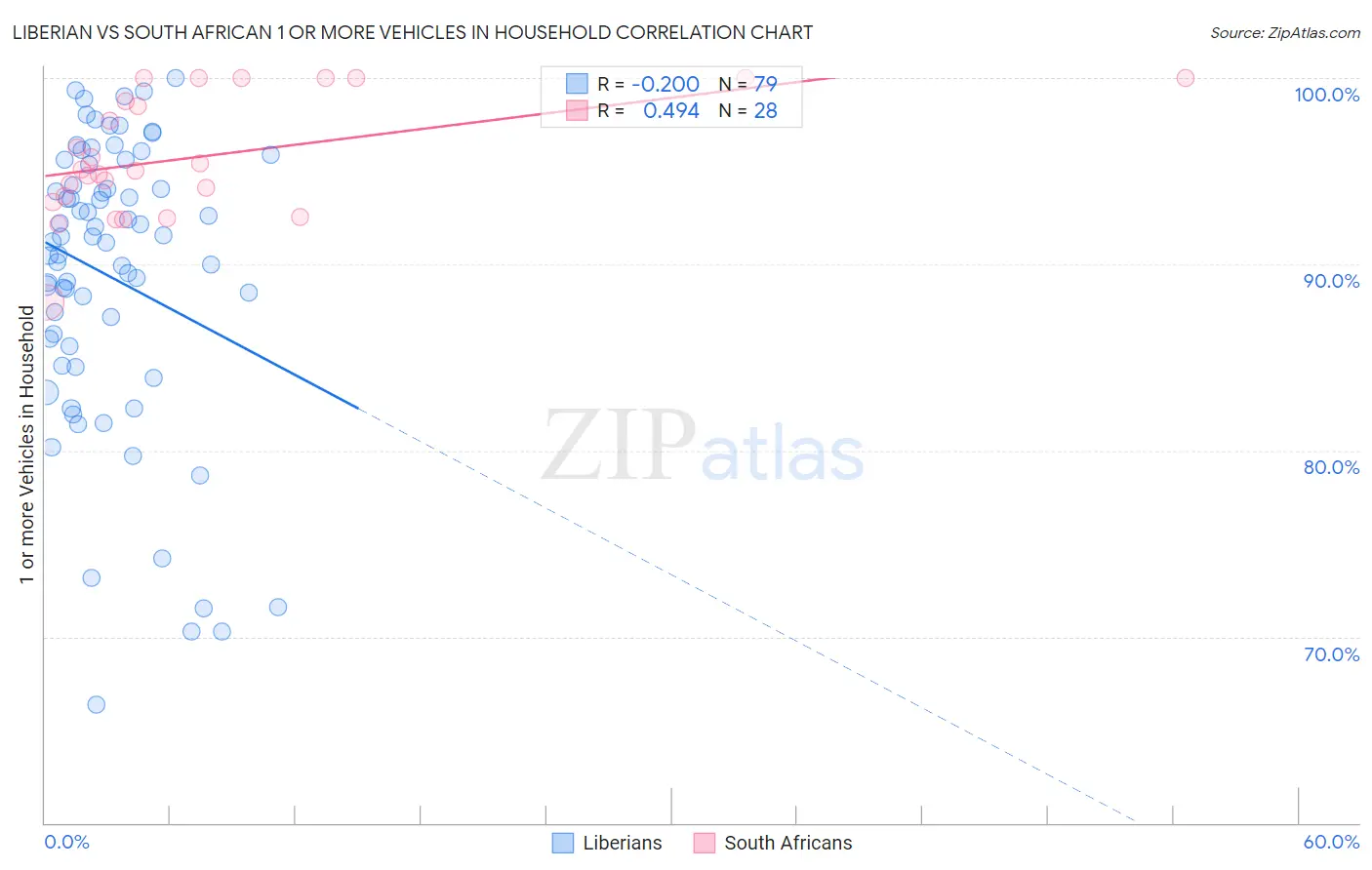 Liberian vs South African 1 or more Vehicles in Household