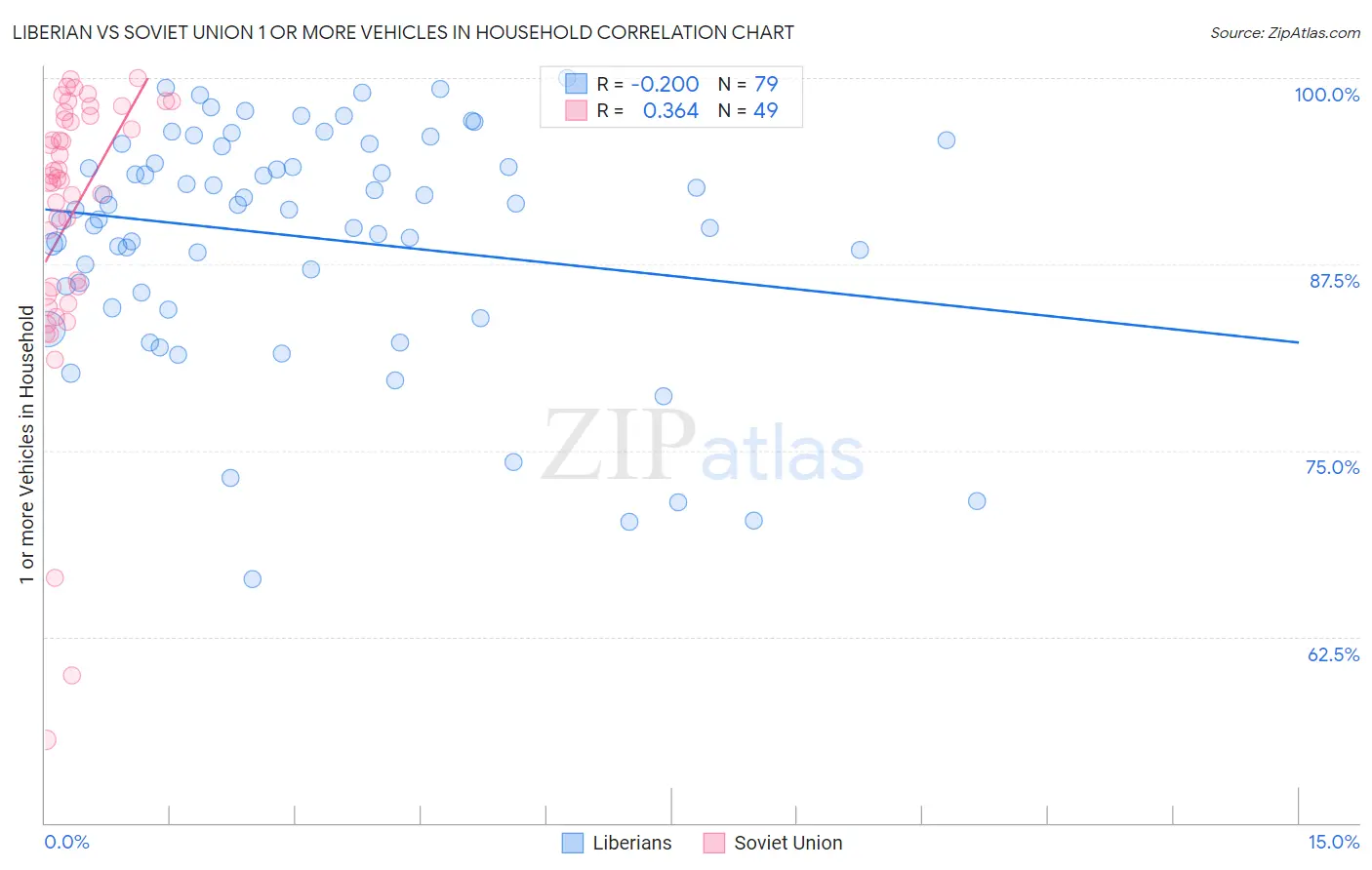 Liberian vs Soviet Union 1 or more Vehicles in Household