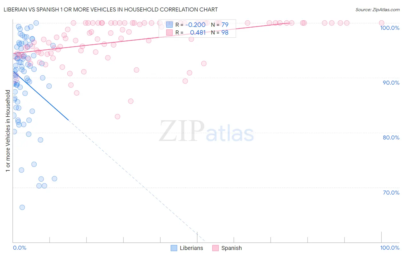 Liberian vs Spanish 1 or more Vehicles in Household