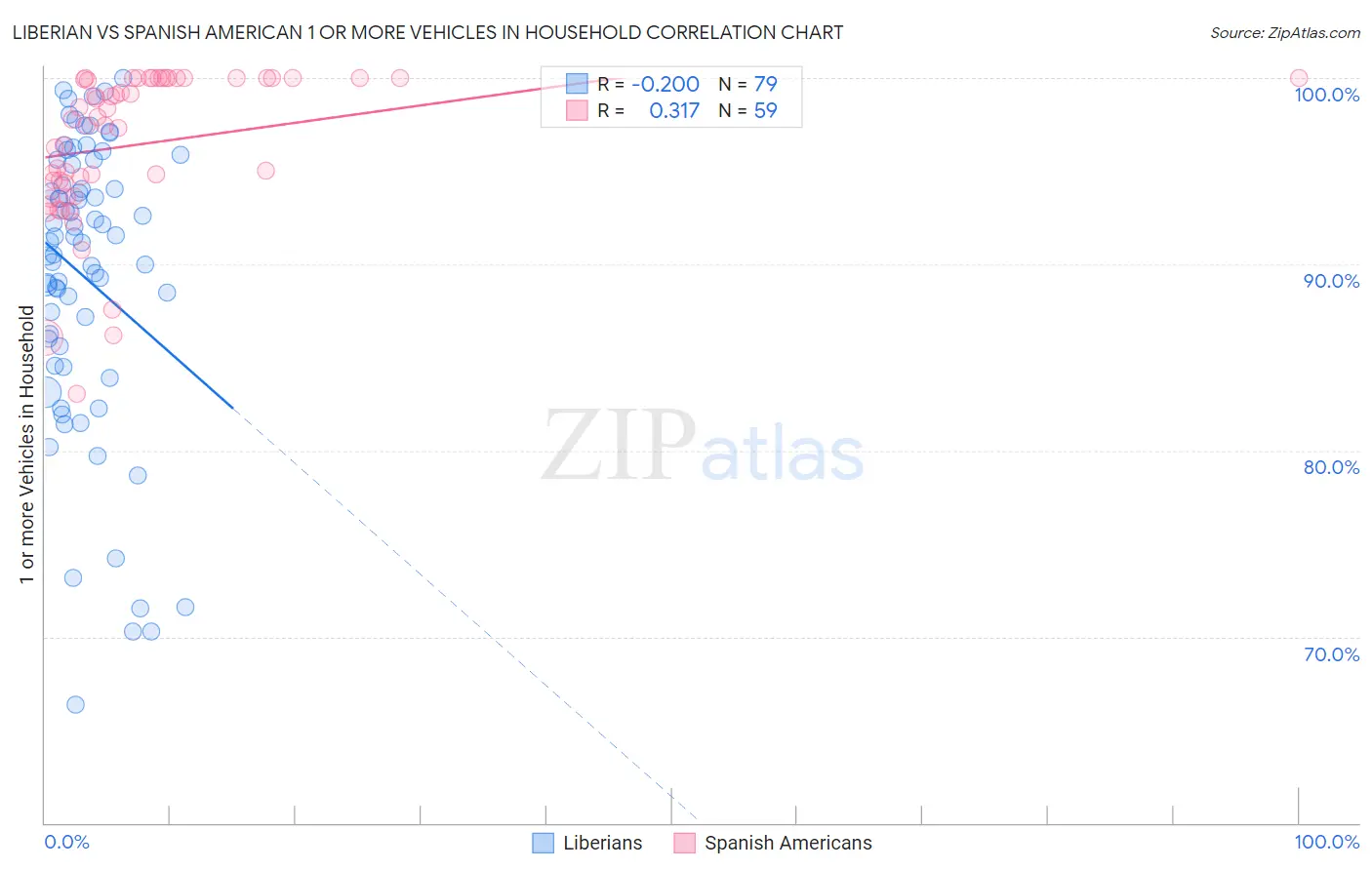Liberian vs Spanish American 1 or more Vehicles in Household
