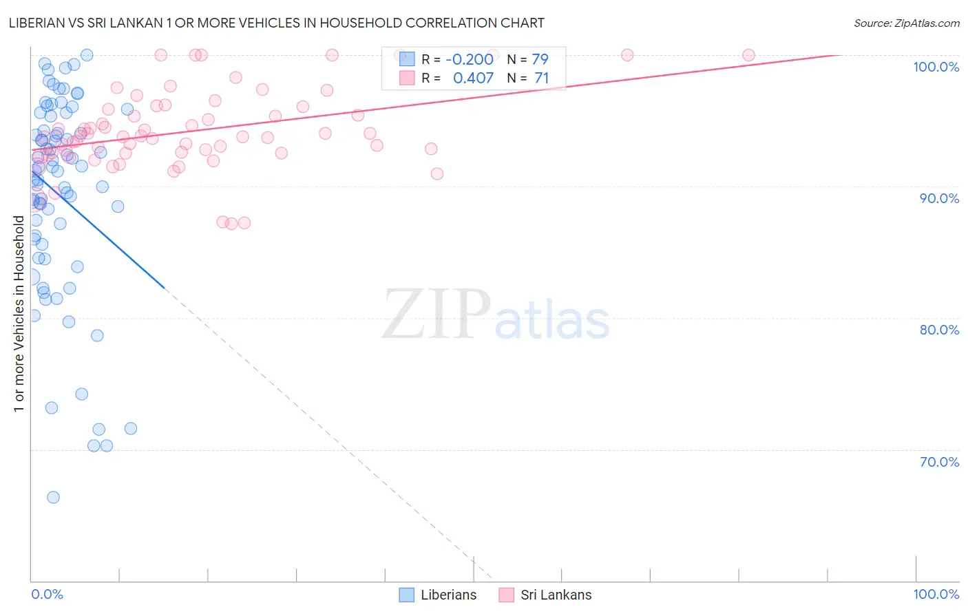 Liberian vs Sri Lankan 1 or more Vehicles in Household