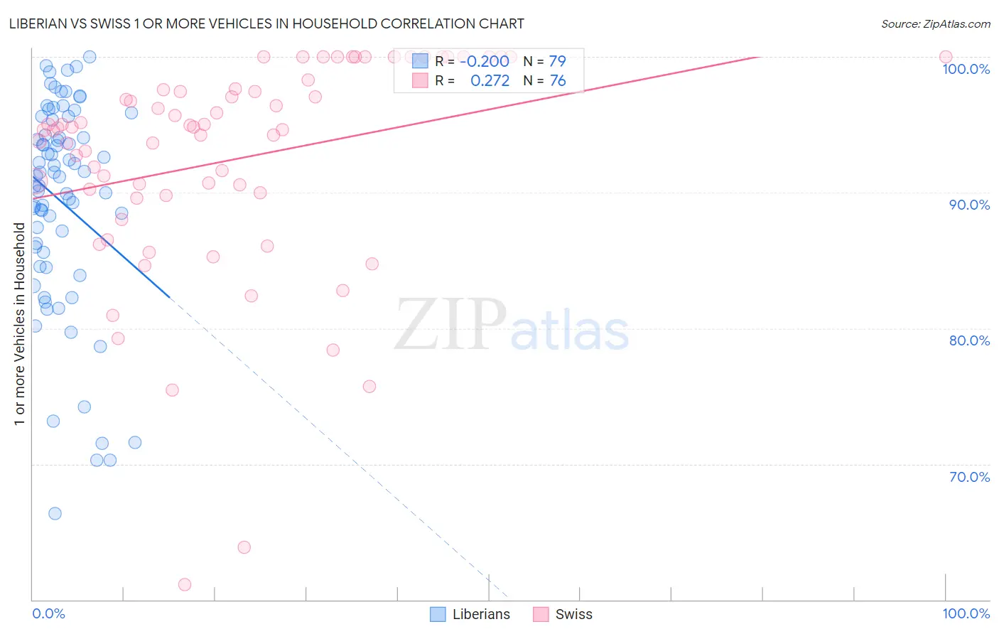 Liberian vs Swiss 1 or more Vehicles in Household