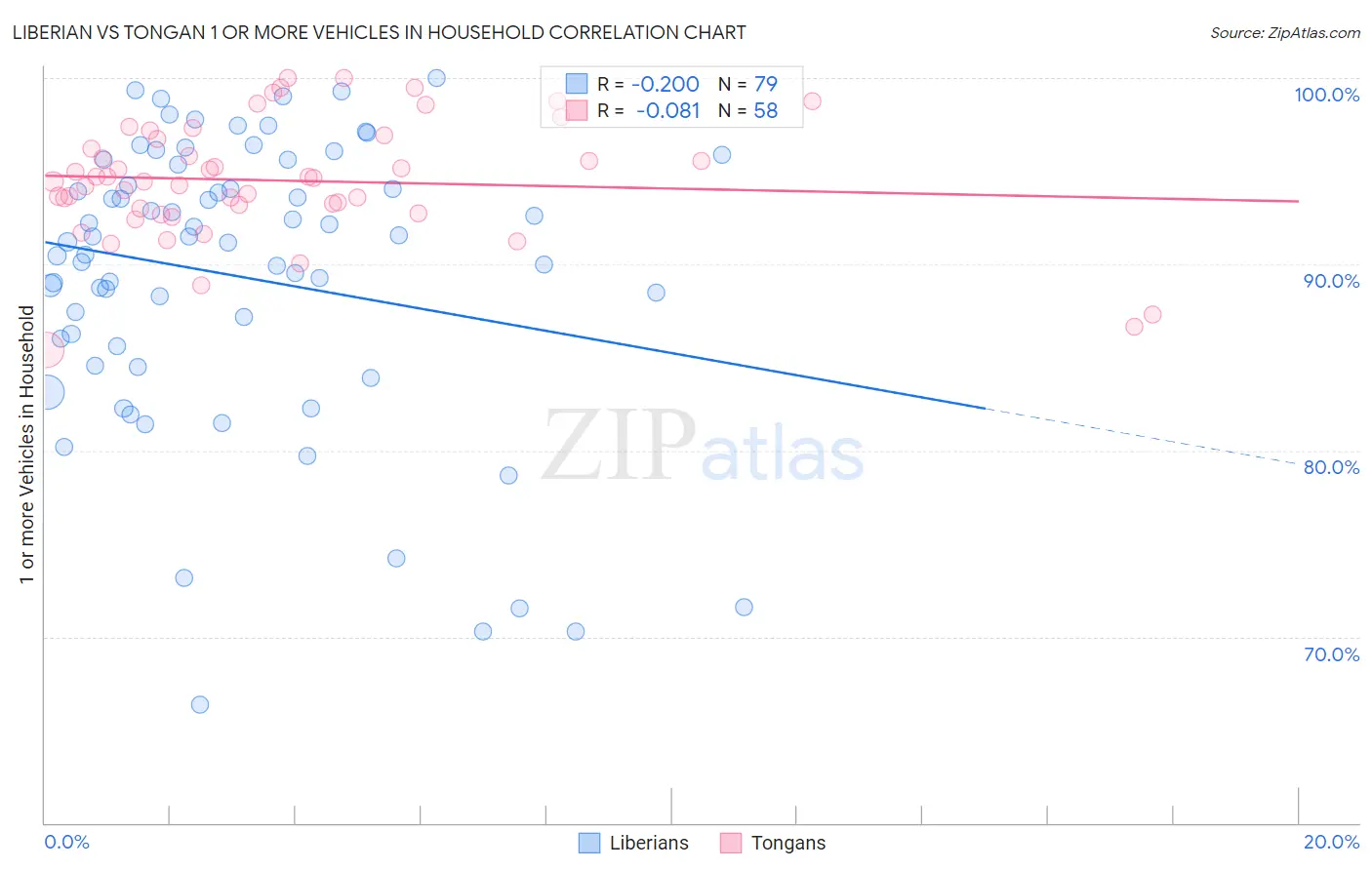 Liberian vs Tongan 1 or more Vehicles in Household