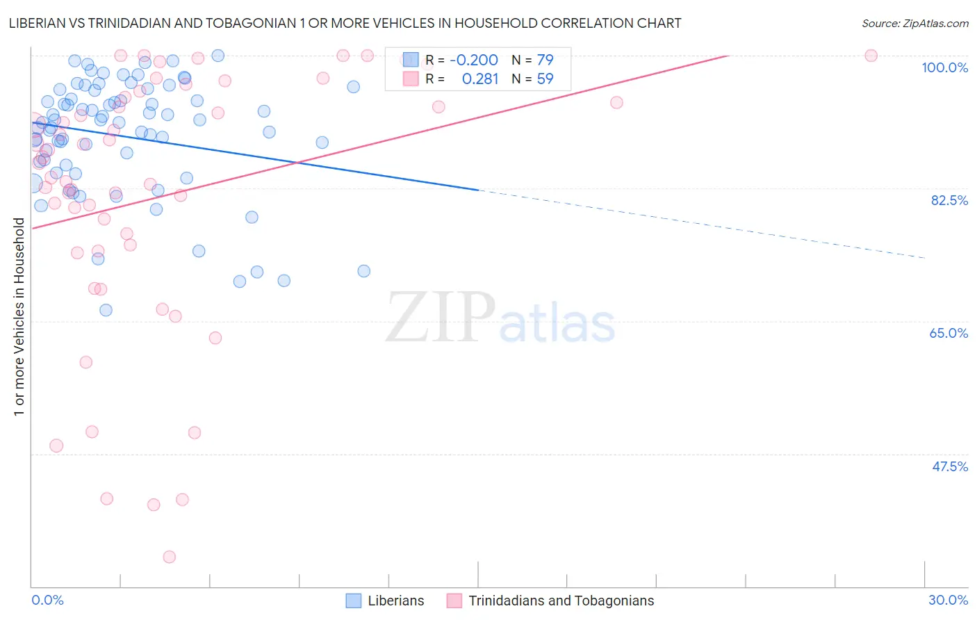 Liberian vs Trinidadian and Tobagonian 1 or more Vehicles in Household