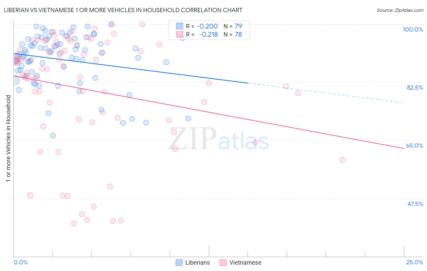 Liberian vs Vietnamese 1 or more Vehicles in Household