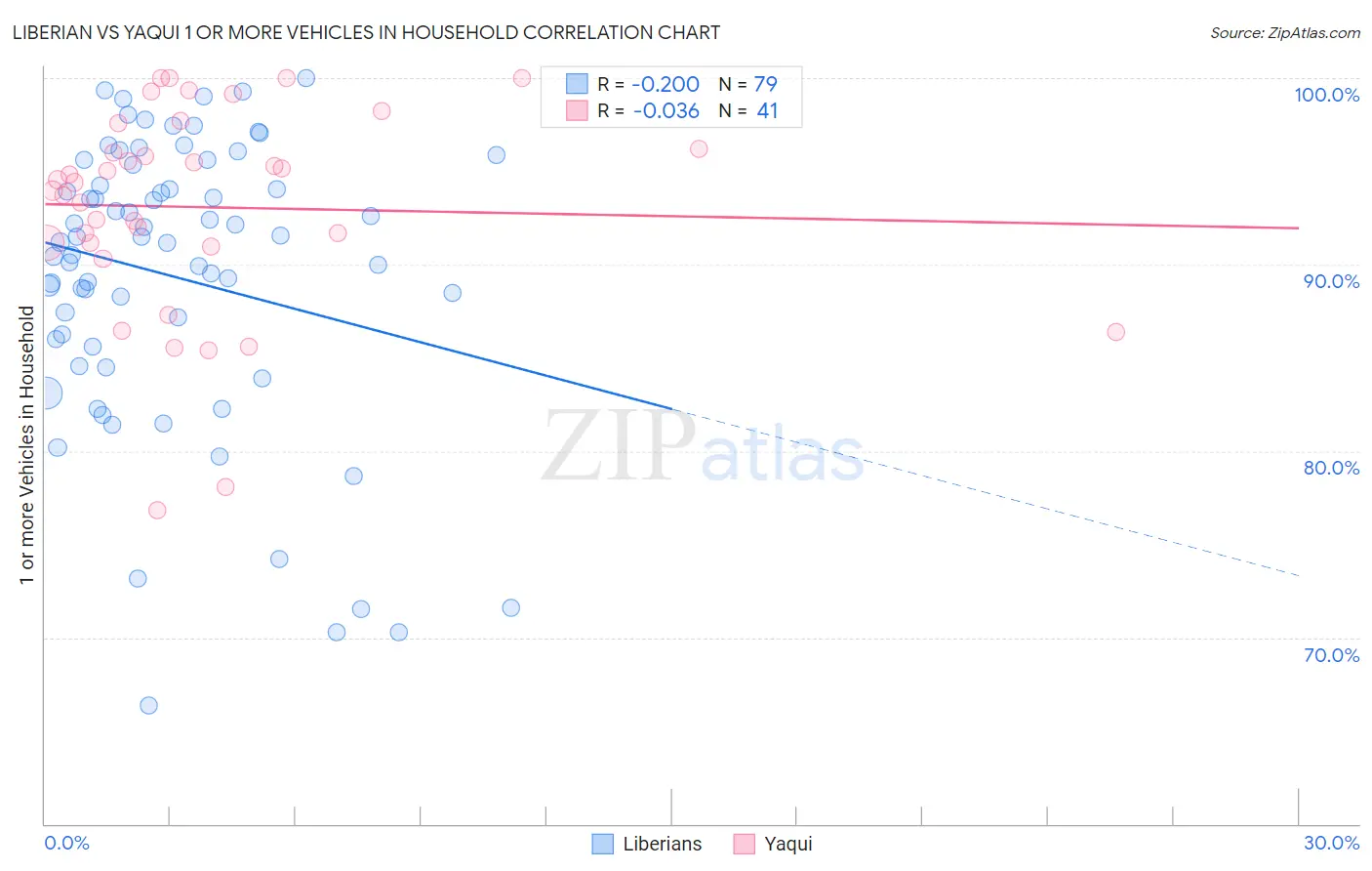 Liberian vs Yaqui 1 or more Vehicles in Household