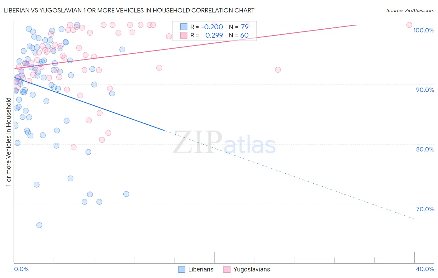 Liberian vs Yugoslavian 1 or more Vehicles in Household