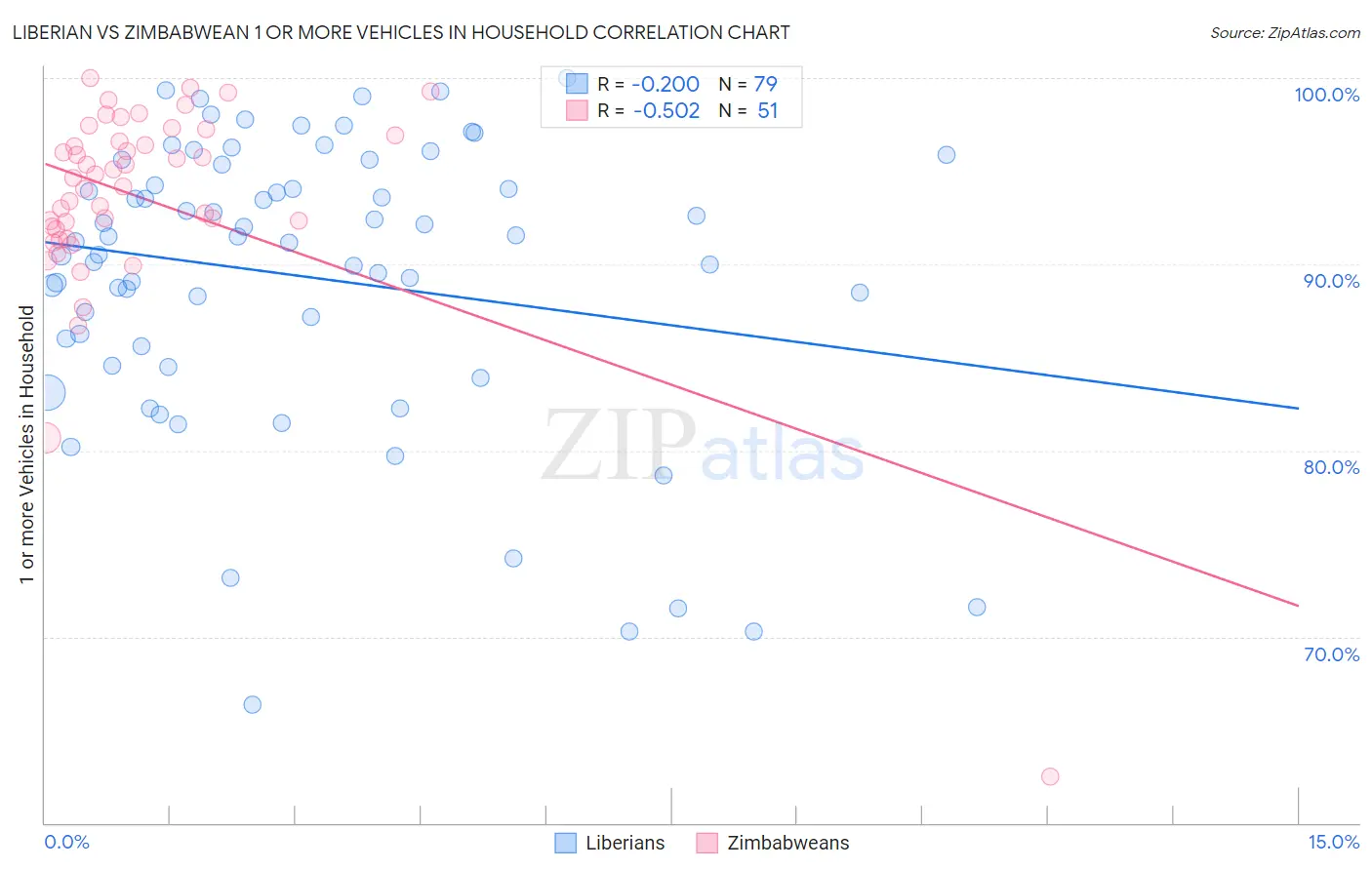Liberian vs Zimbabwean 1 or more Vehicles in Household