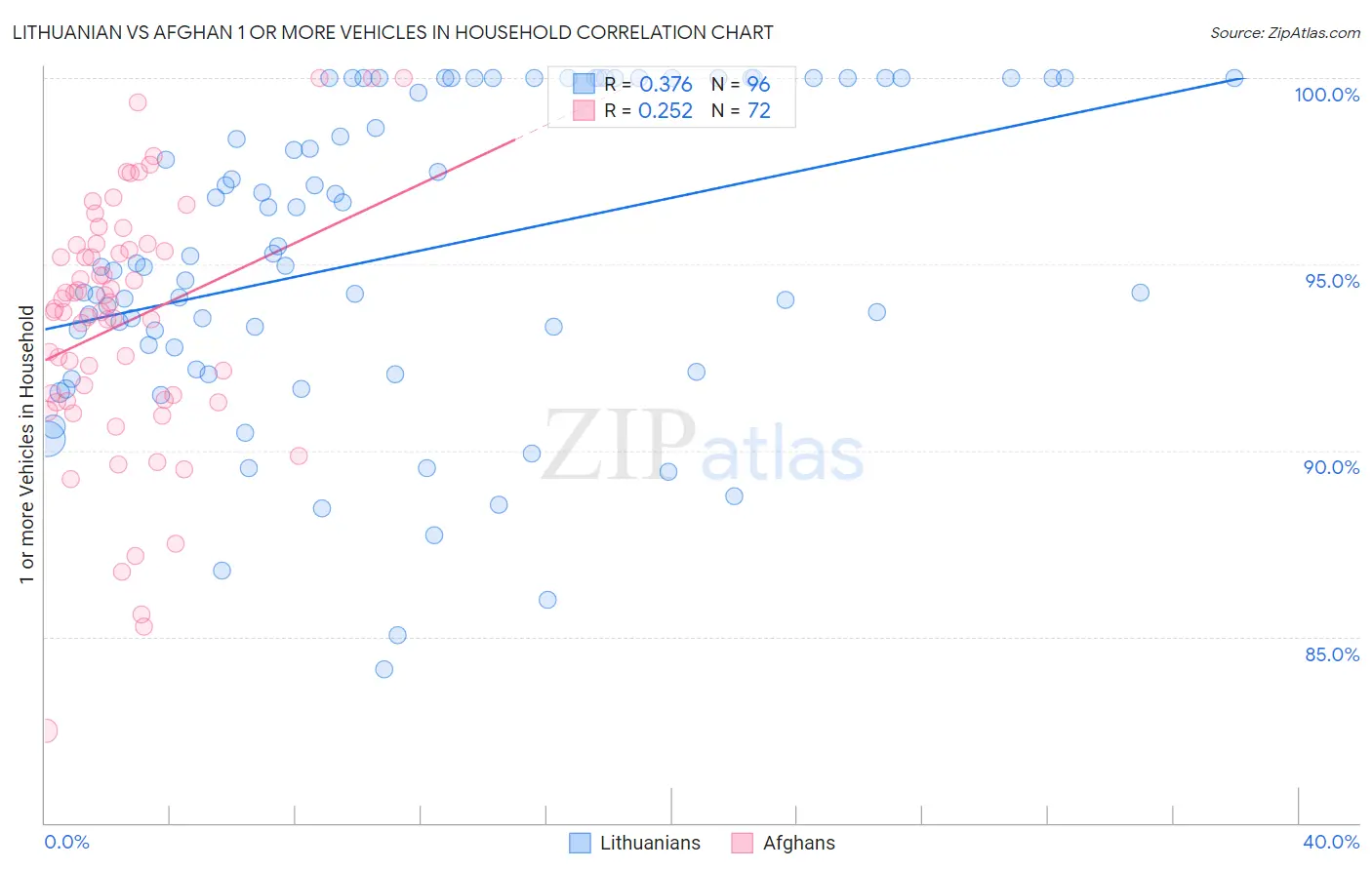 Lithuanian vs Afghan 1 or more Vehicles in Household