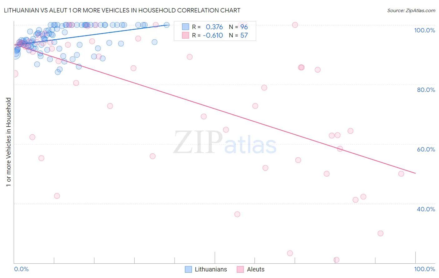 Lithuanian vs Aleut 1 or more Vehicles in Household