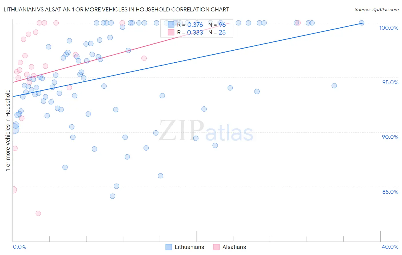 Lithuanian vs Alsatian 1 or more Vehicles in Household