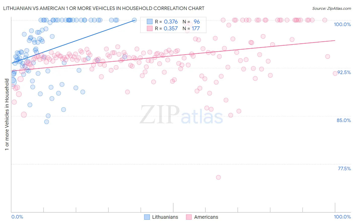 Lithuanian vs American 1 or more Vehicles in Household