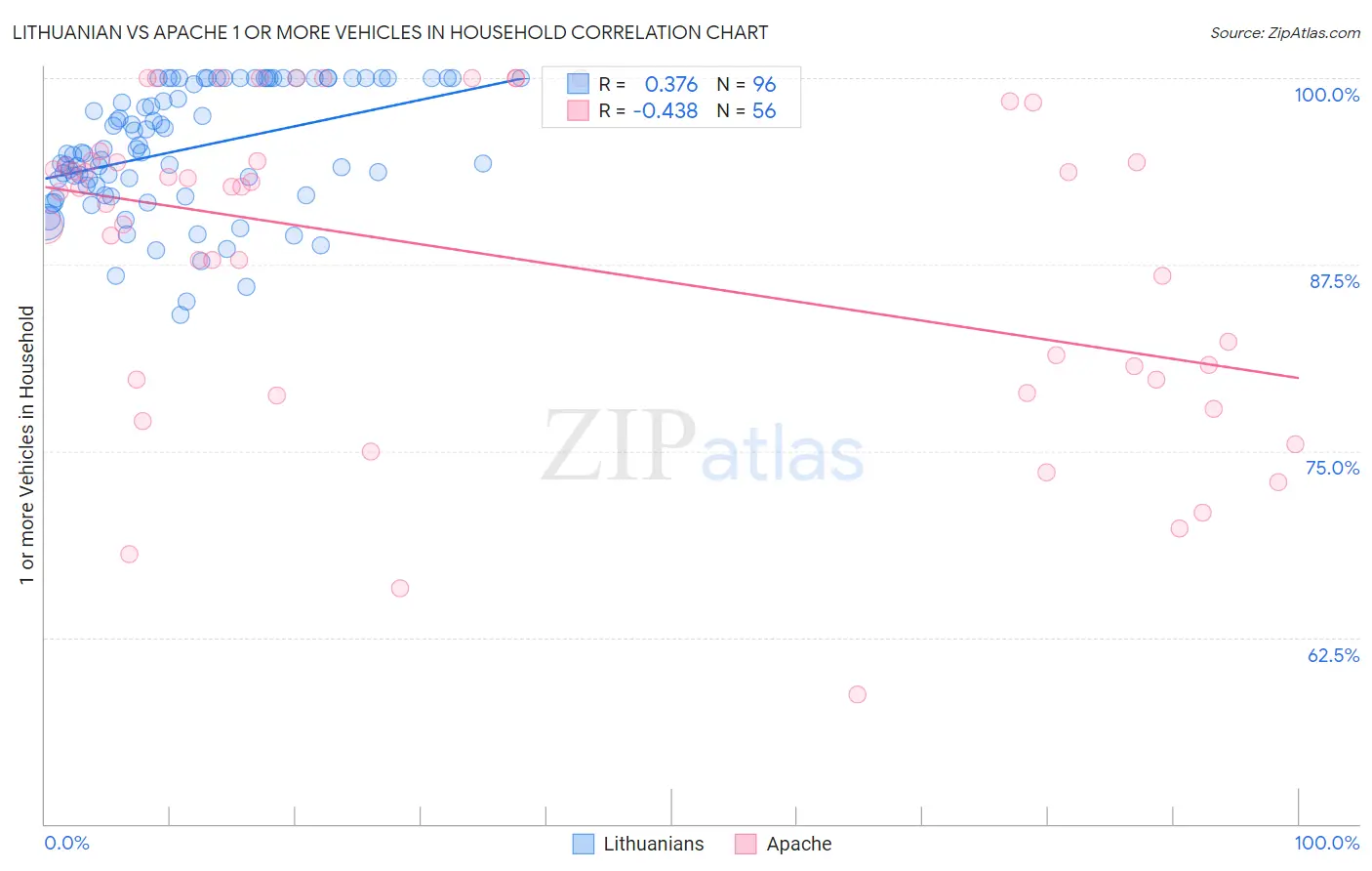 Lithuanian vs Apache 1 or more Vehicles in Household