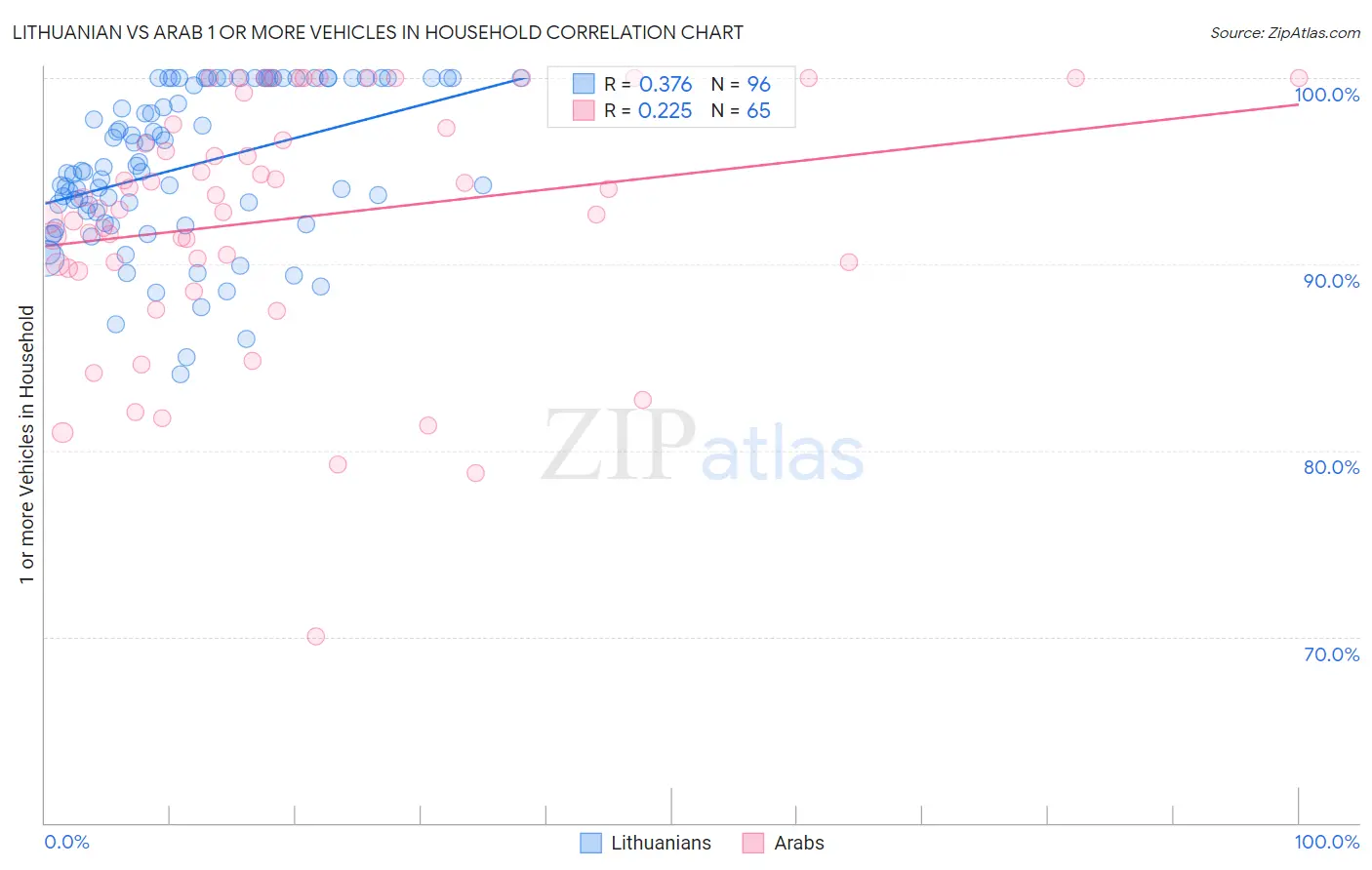 Lithuanian vs Arab 1 or more Vehicles in Household