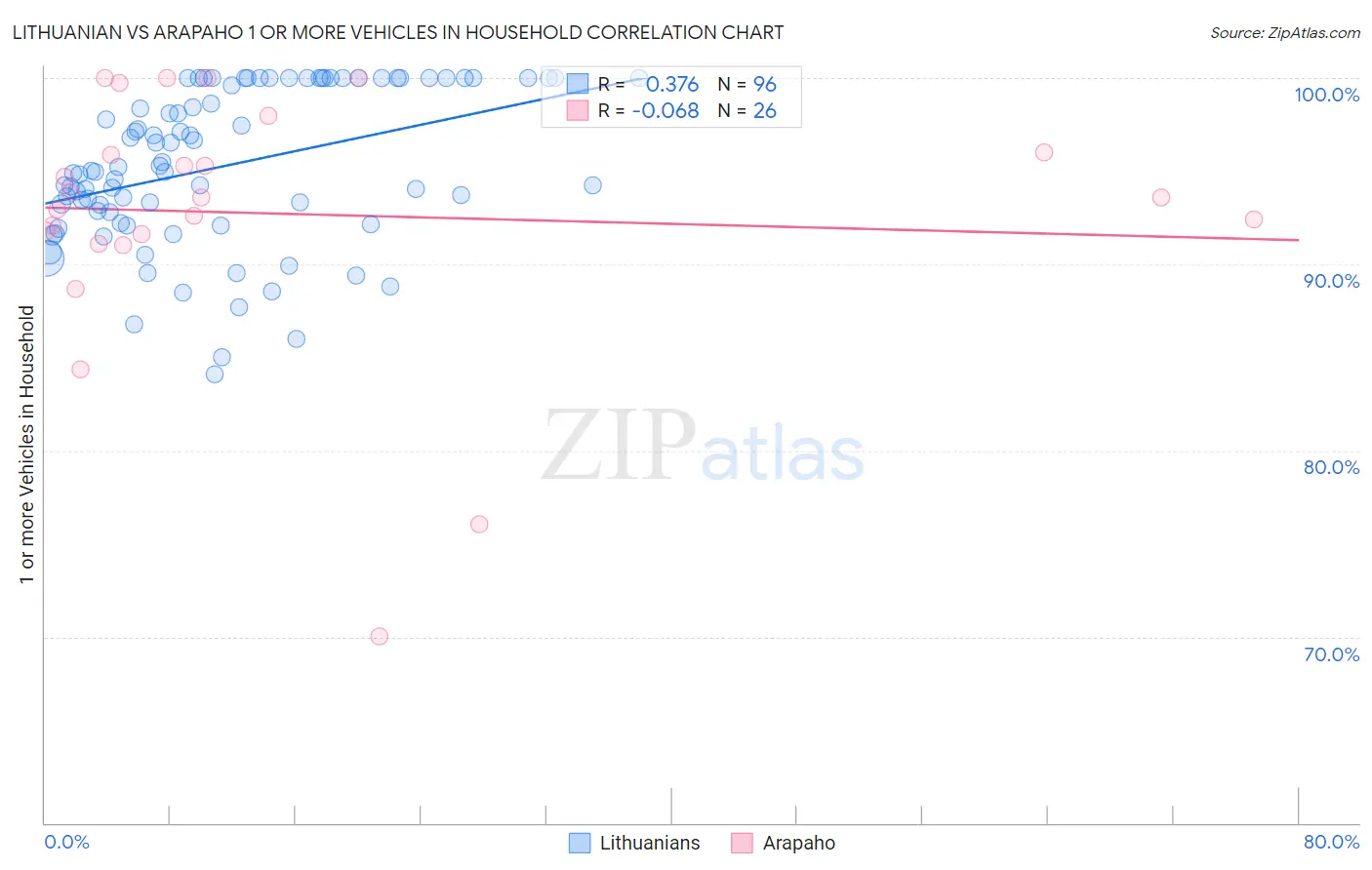 Lithuanian vs Arapaho 1 or more Vehicles in Household