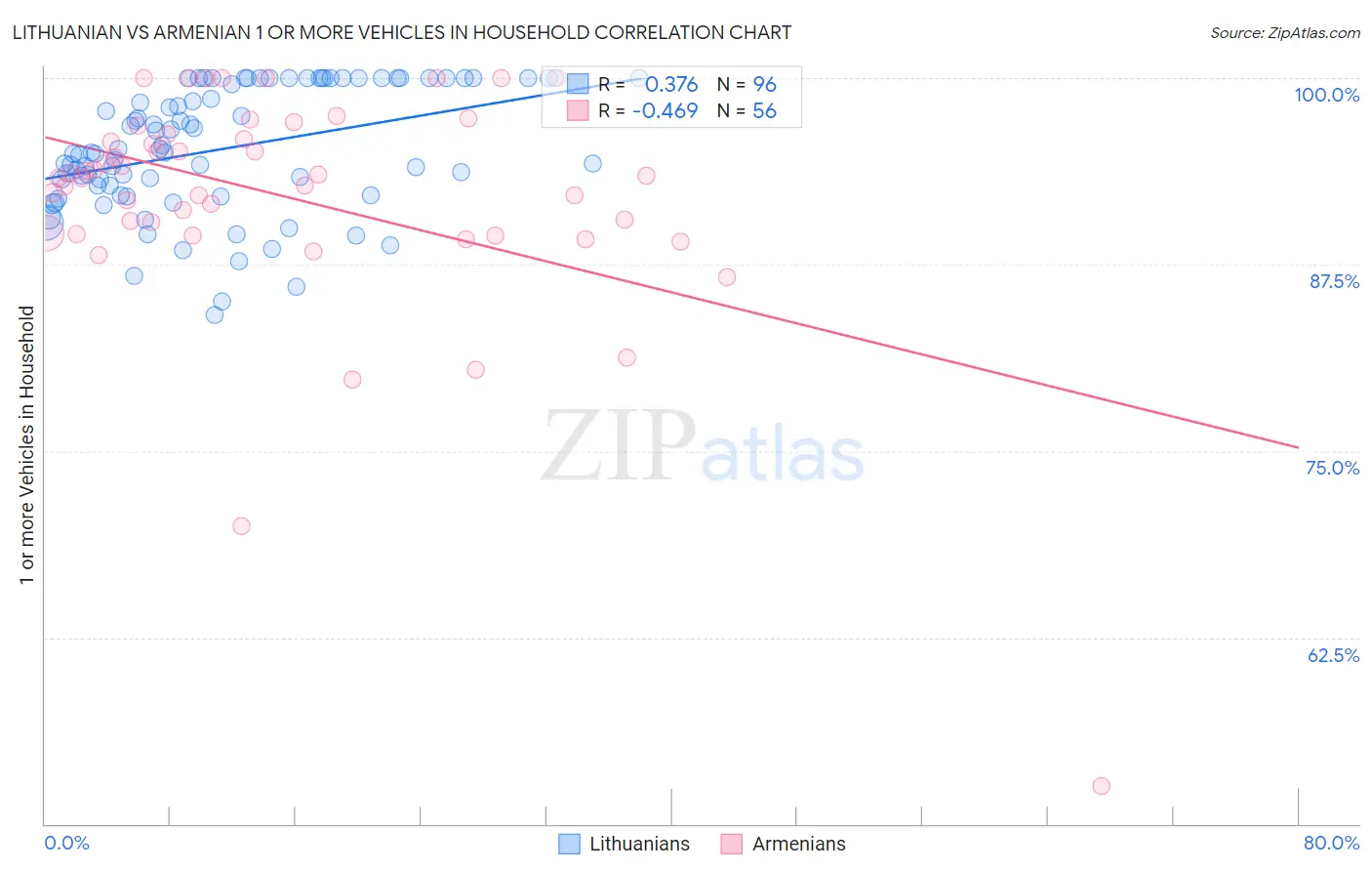 Lithuanian vs Armenian 1 or more Vehicles in Household