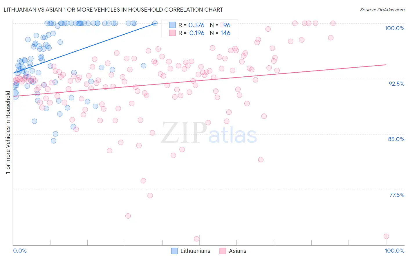 Lithuanian vs Asian 1 or more Vehicles in Household