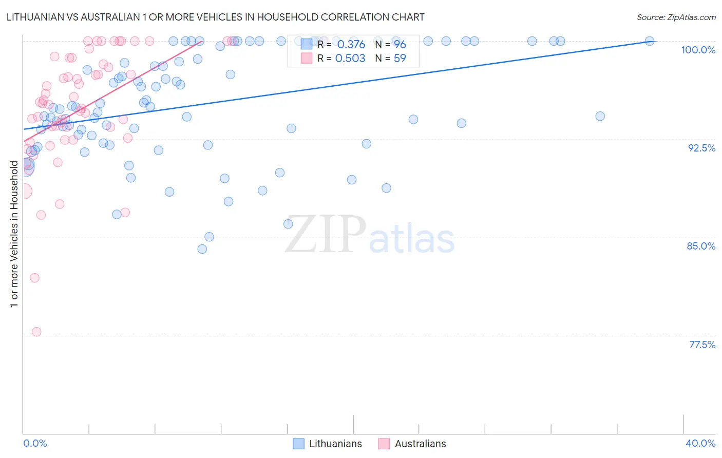 Lithuanian vs Australian 1 or more Vehicles in Household