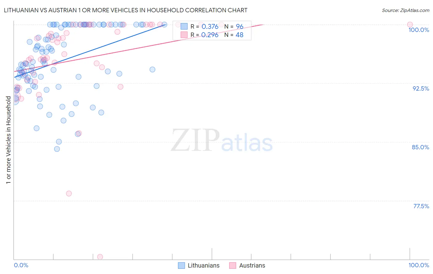 Lithuanian vs Austrian 1 or more Vehicles in Household