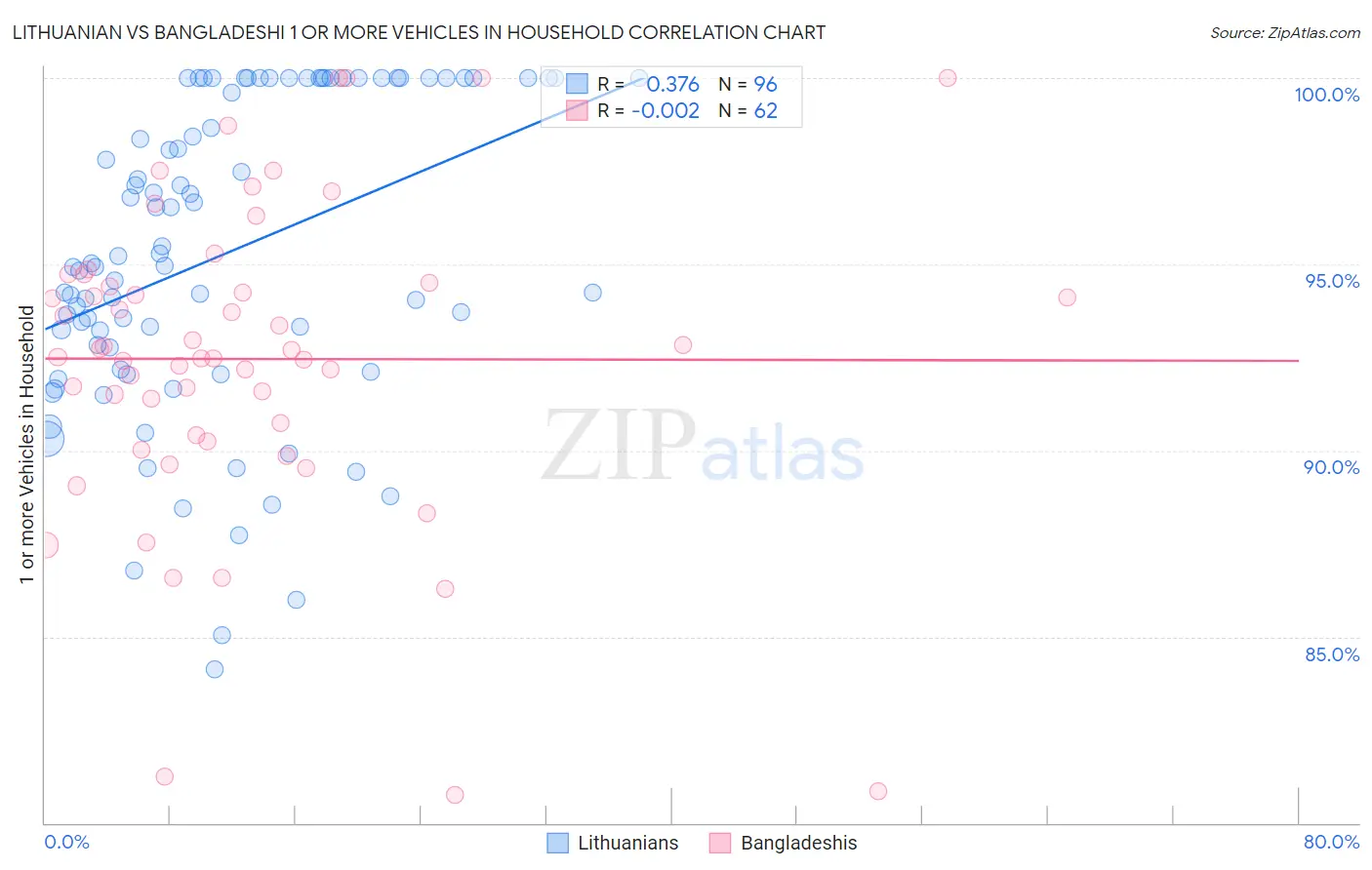 Lithuanian vs Bangladeshi 1 or more Vehicles in Household