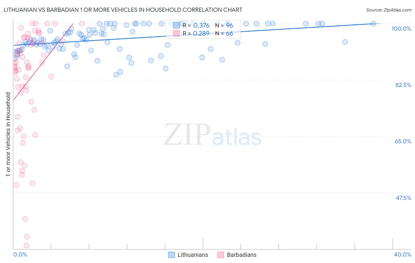 Lithuanian vs Barbadian 1 or more Vehicles in Household