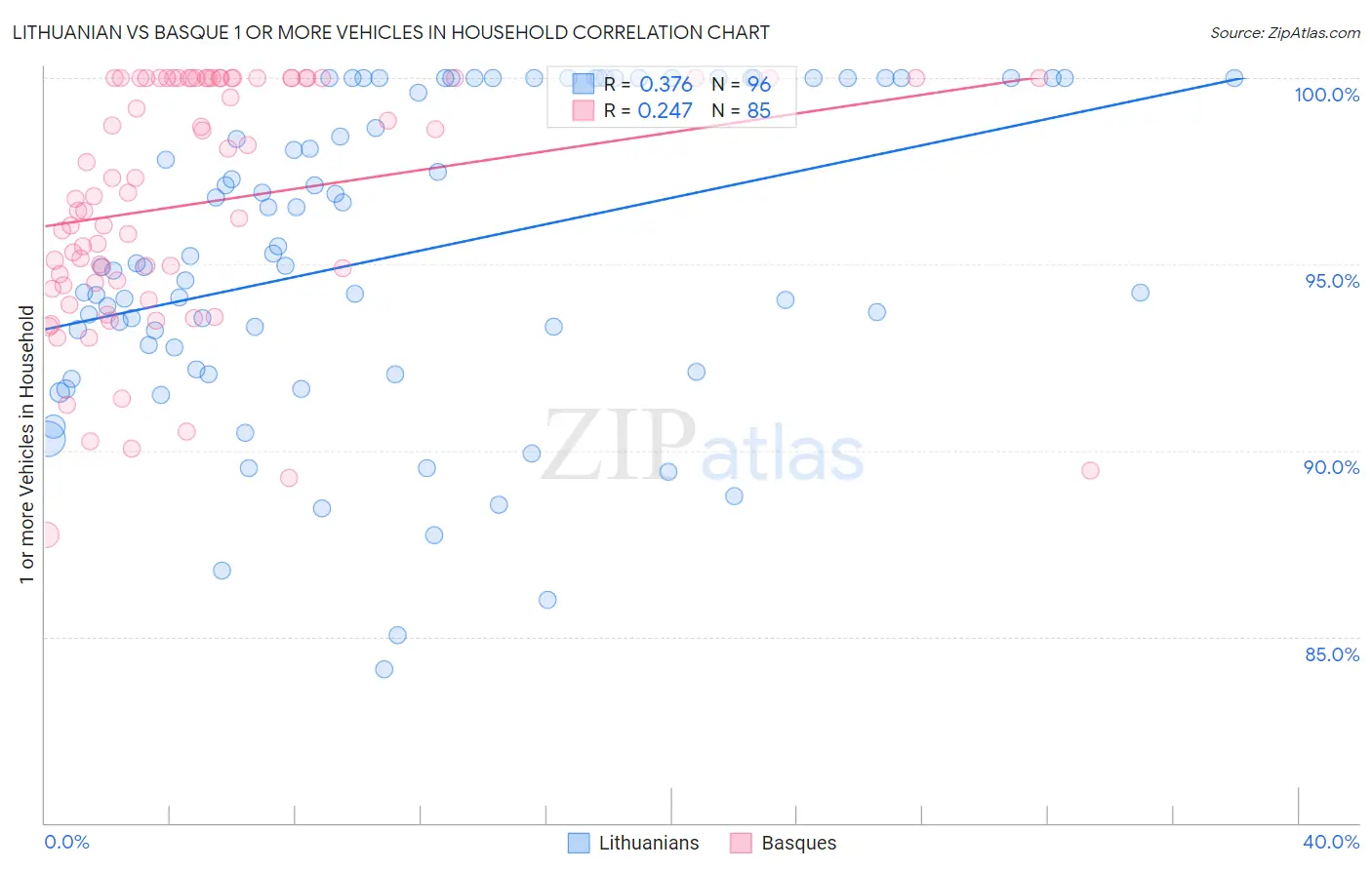 Lithuanian vs Basque 1 or more Vehicles in Household