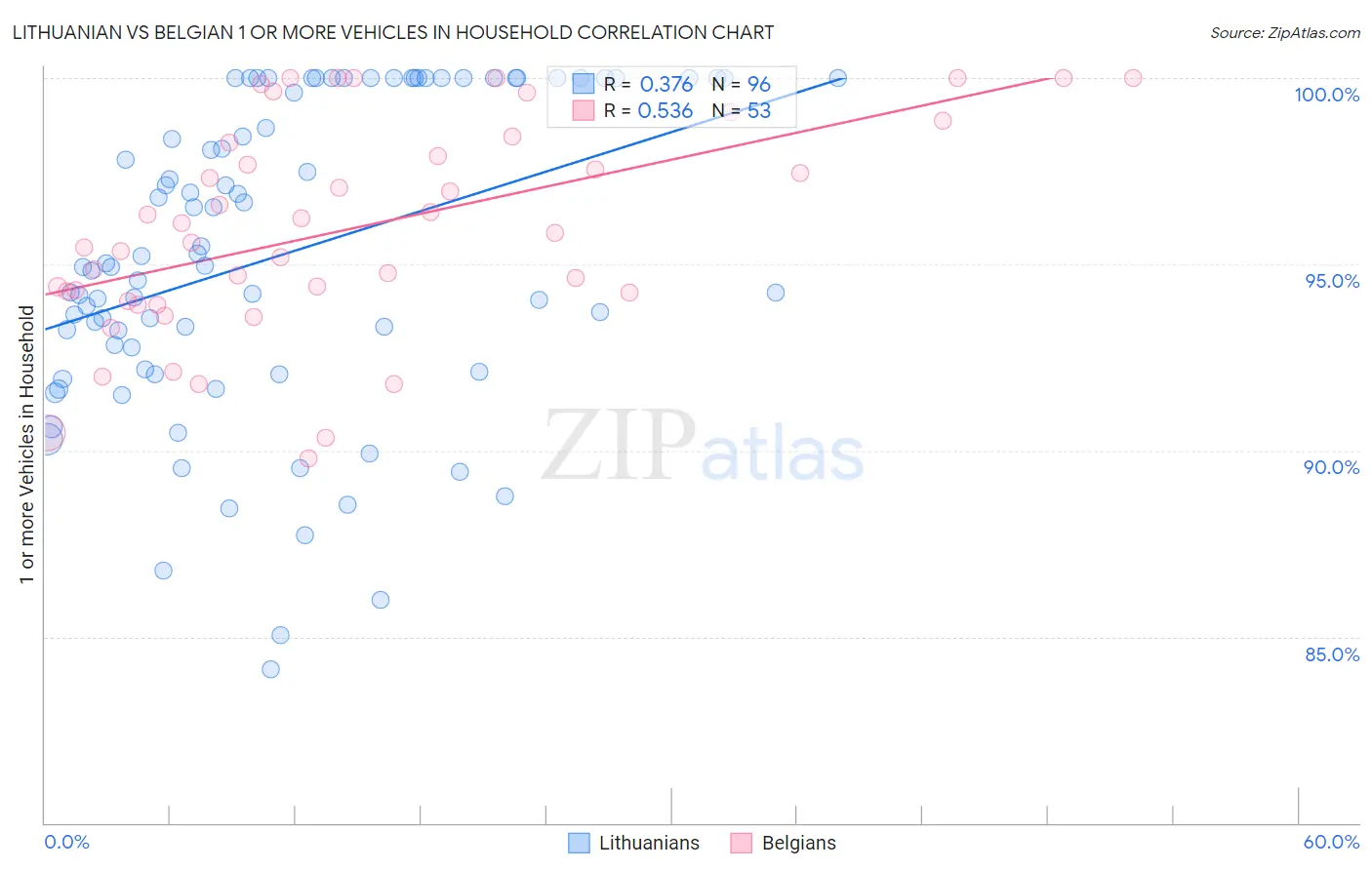 Lithuanian vs Belgian 1 or more Vehicles in Household
