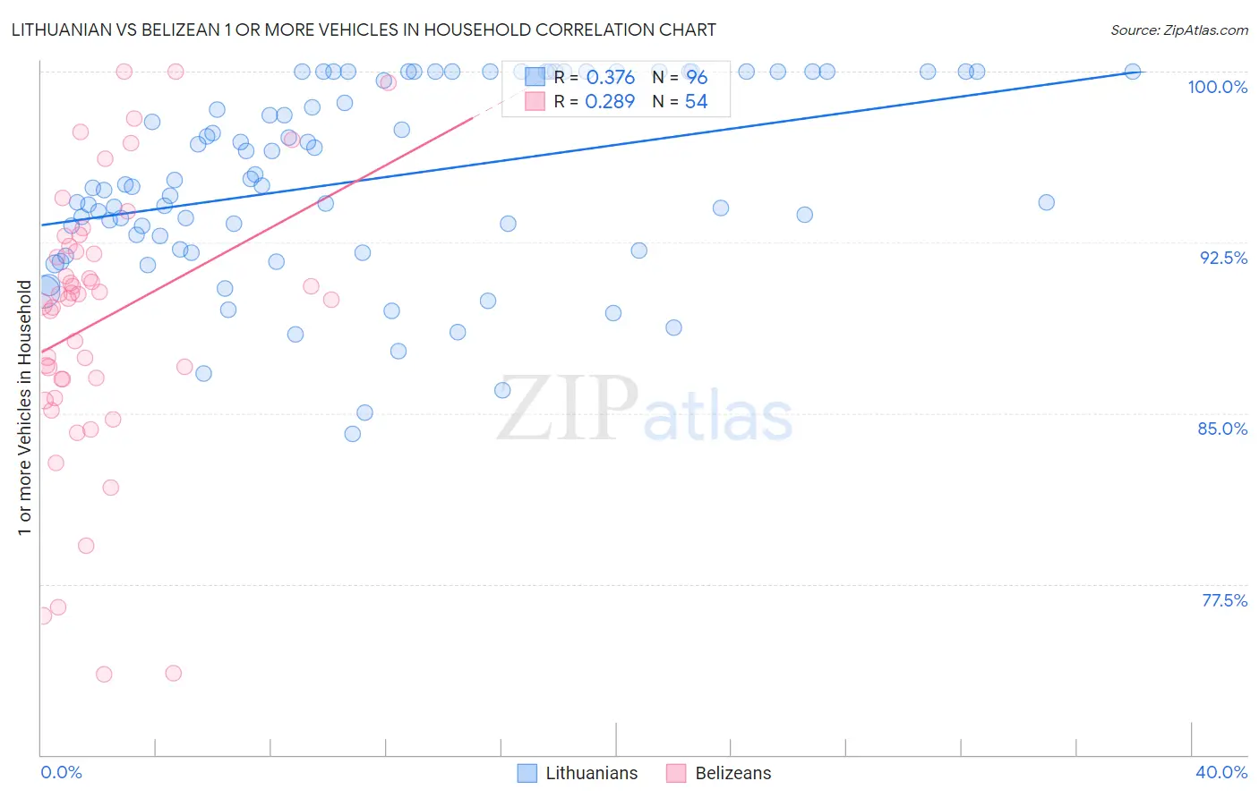 Lithuanian vs Belizean 1 or more Vehicles in Household