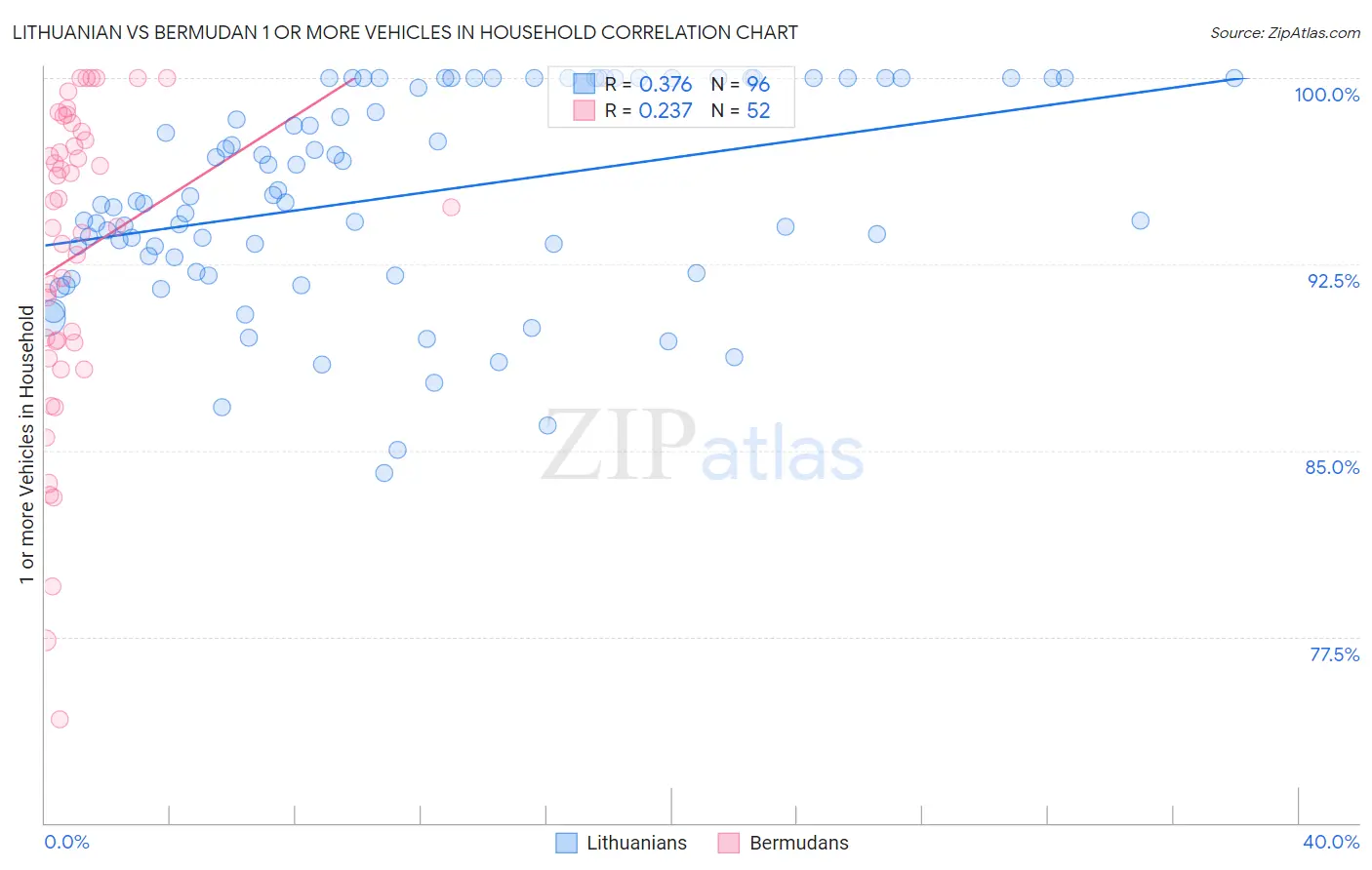 Lithuanian vs Bermudan 1 or more Vehicles in Household