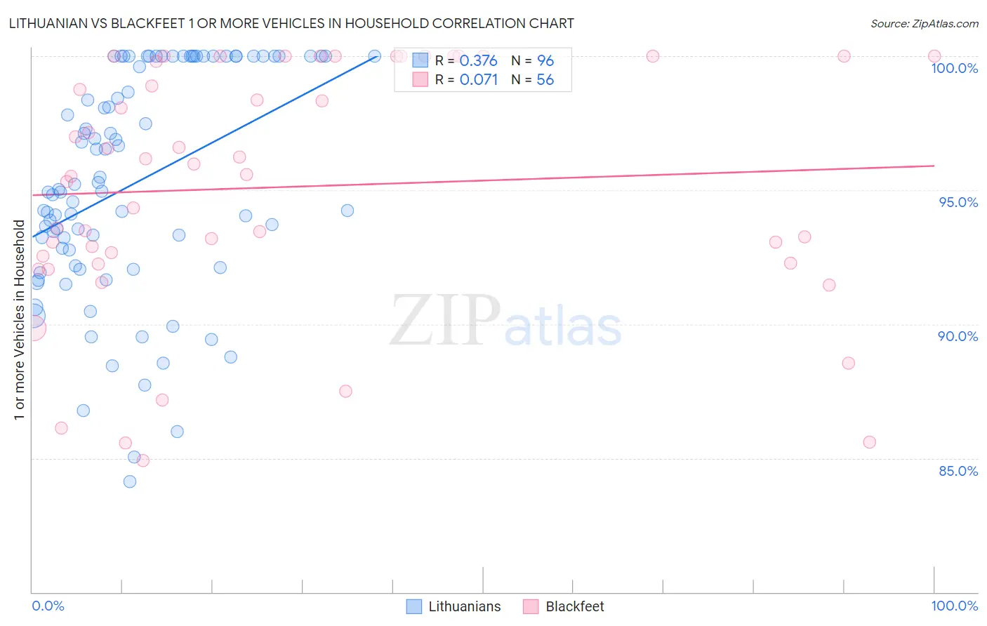 Lithuanian vs Blackfeet 1 or more Vehicles in Household
