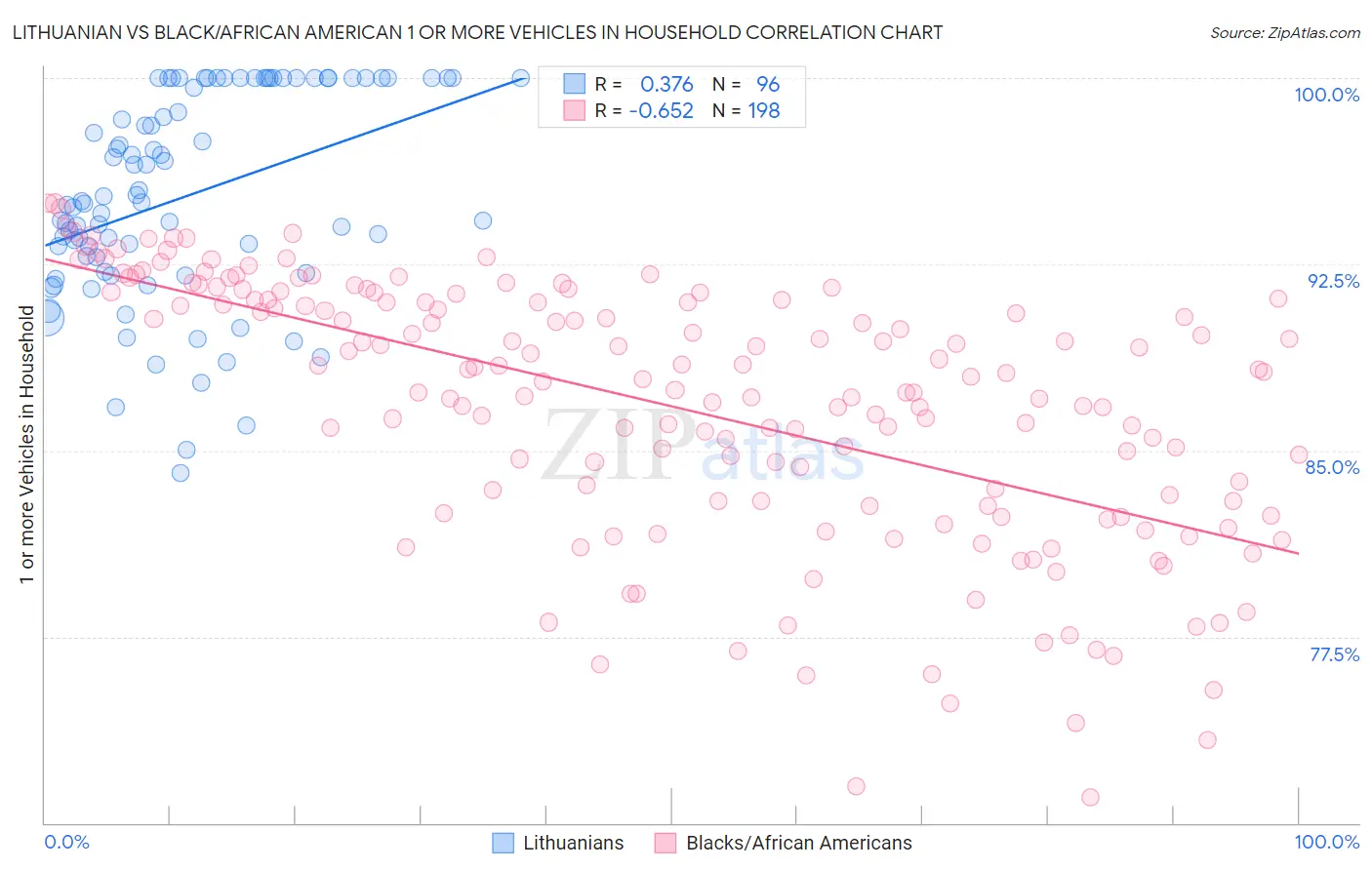 Lithuanian vs Black/African American 1 or more Vehicles in Household